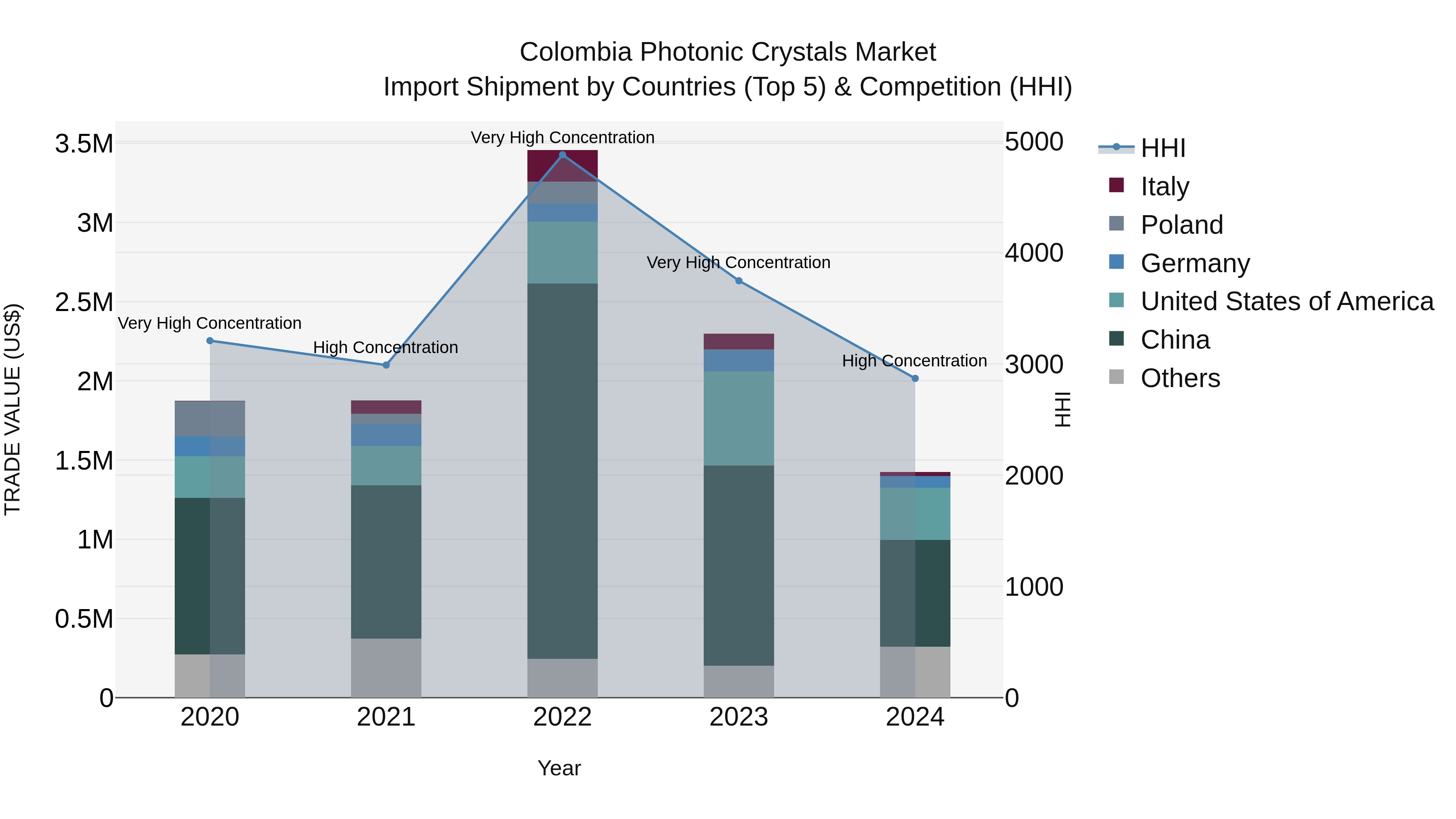 Colombia Photonic Crystals Market: Top 5 Importing Countries and Market Competition (HHI) Analysis