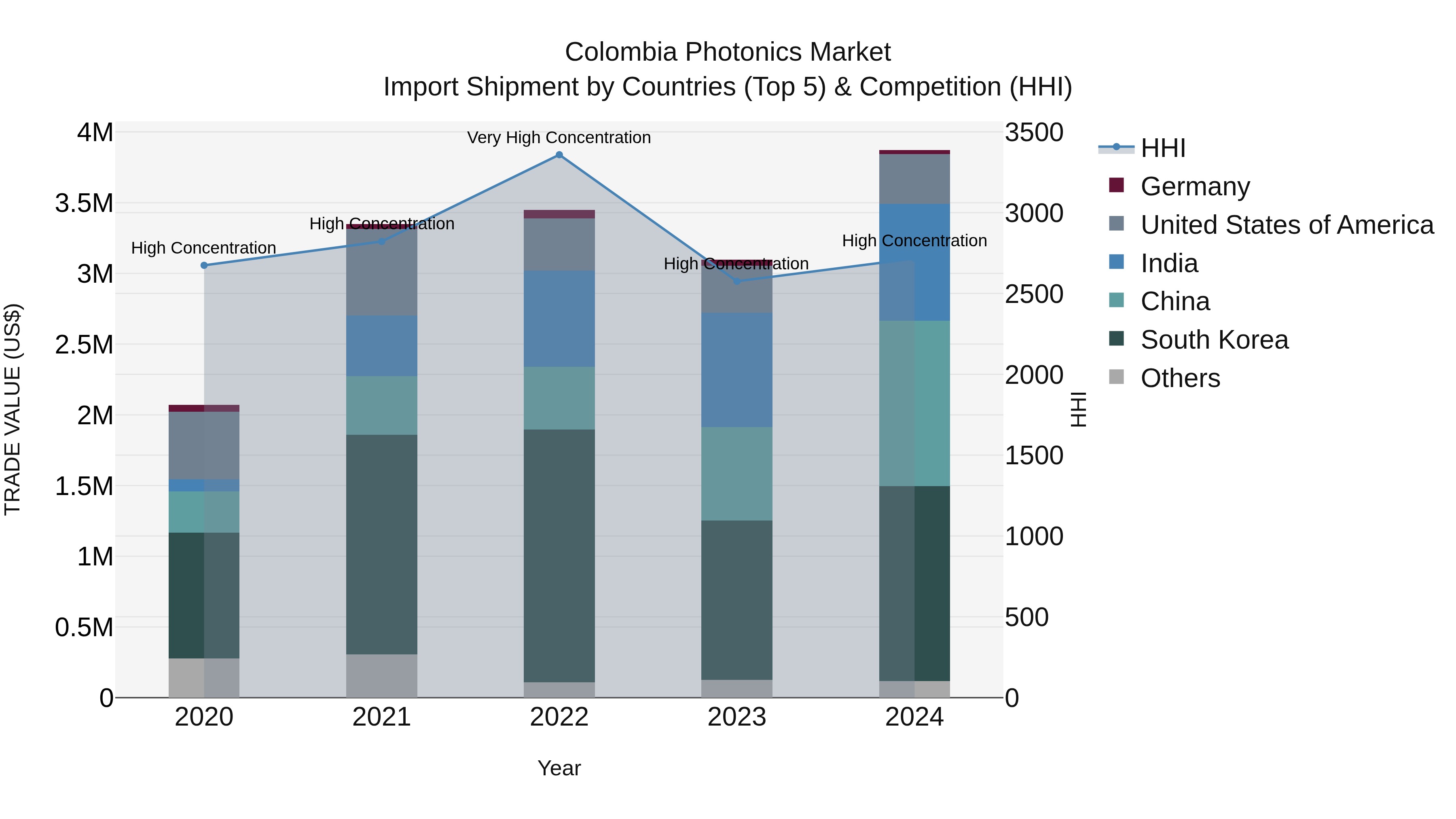 Colombia Photonics Market: Top 5 Importing Countries and Market Competition (HHI) Analysis