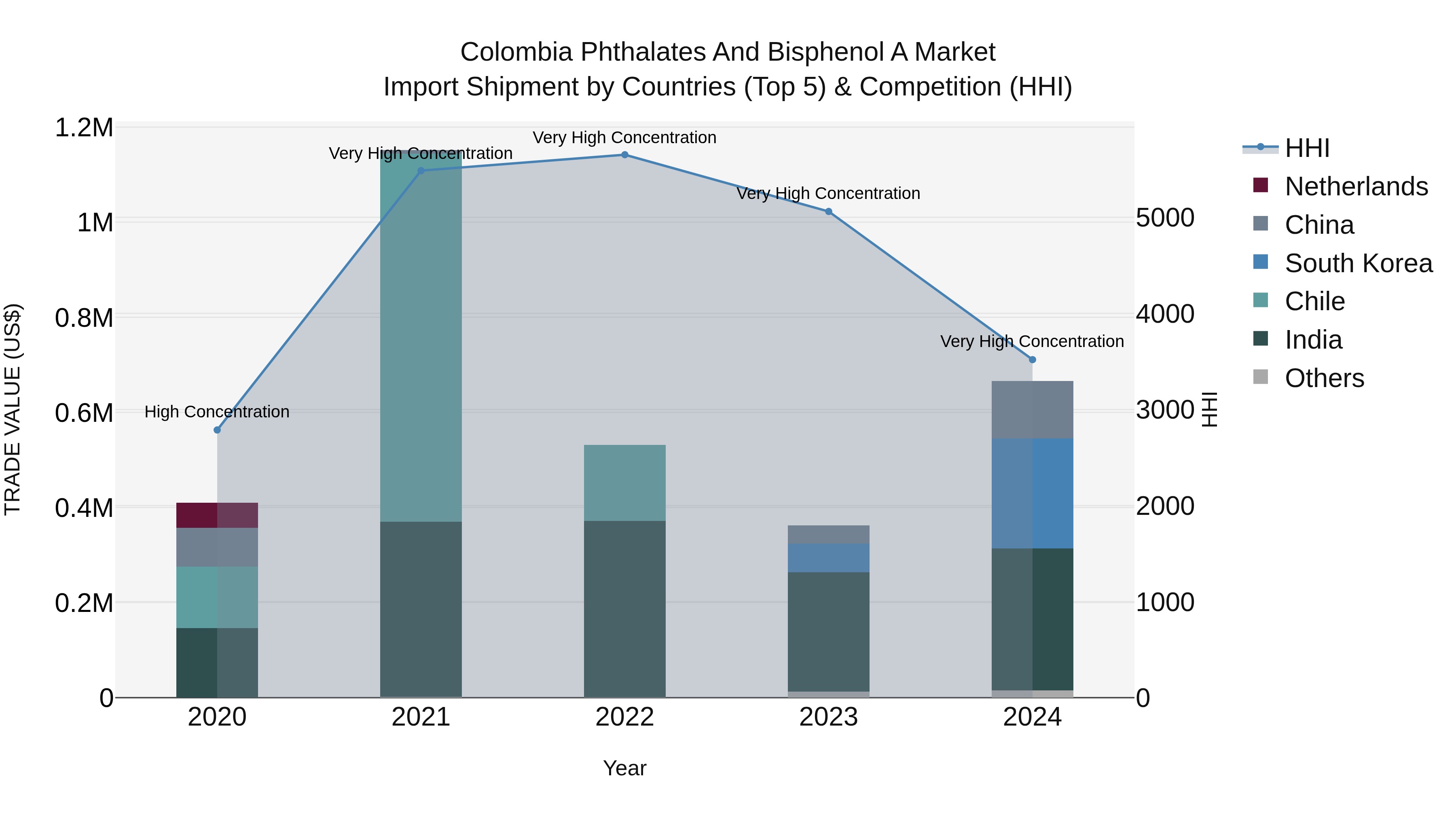 Colombia Phthalates and Bisphenol a Market: Top 5 Importing Countries and Market Competition (HHI) Analysis