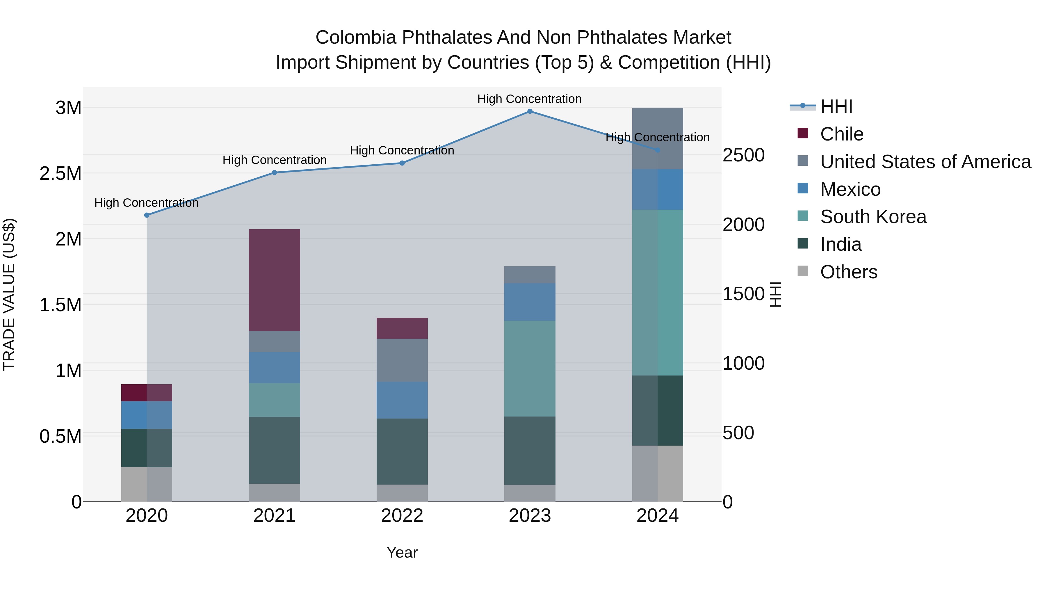 Colombia Phthalates and Non Phthalates Market: Top 5 Importing Countries and Market Competition (HHI) Analysis