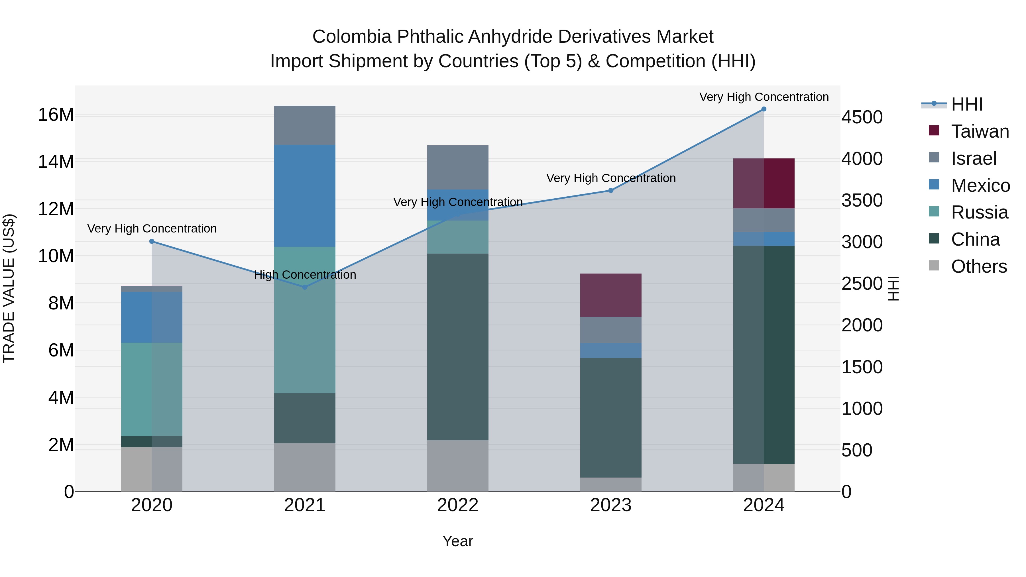 Colombia Phthalic Anhydride Derivatives Market: Top 5 Importing Countries and Market Competition (HHI) Analysis