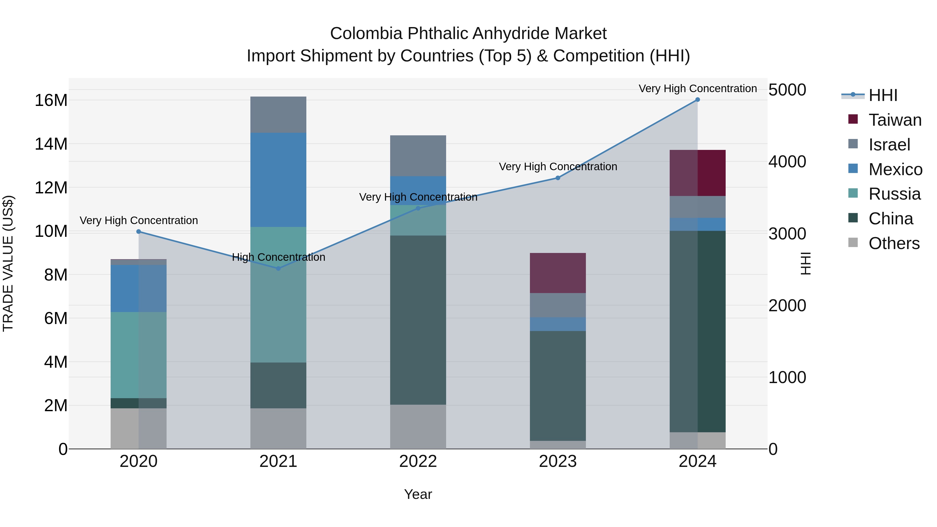 Colombia Phthalic Anhydride Market: Top 5 Importing Countries and Market Competition (HHI) Analysis