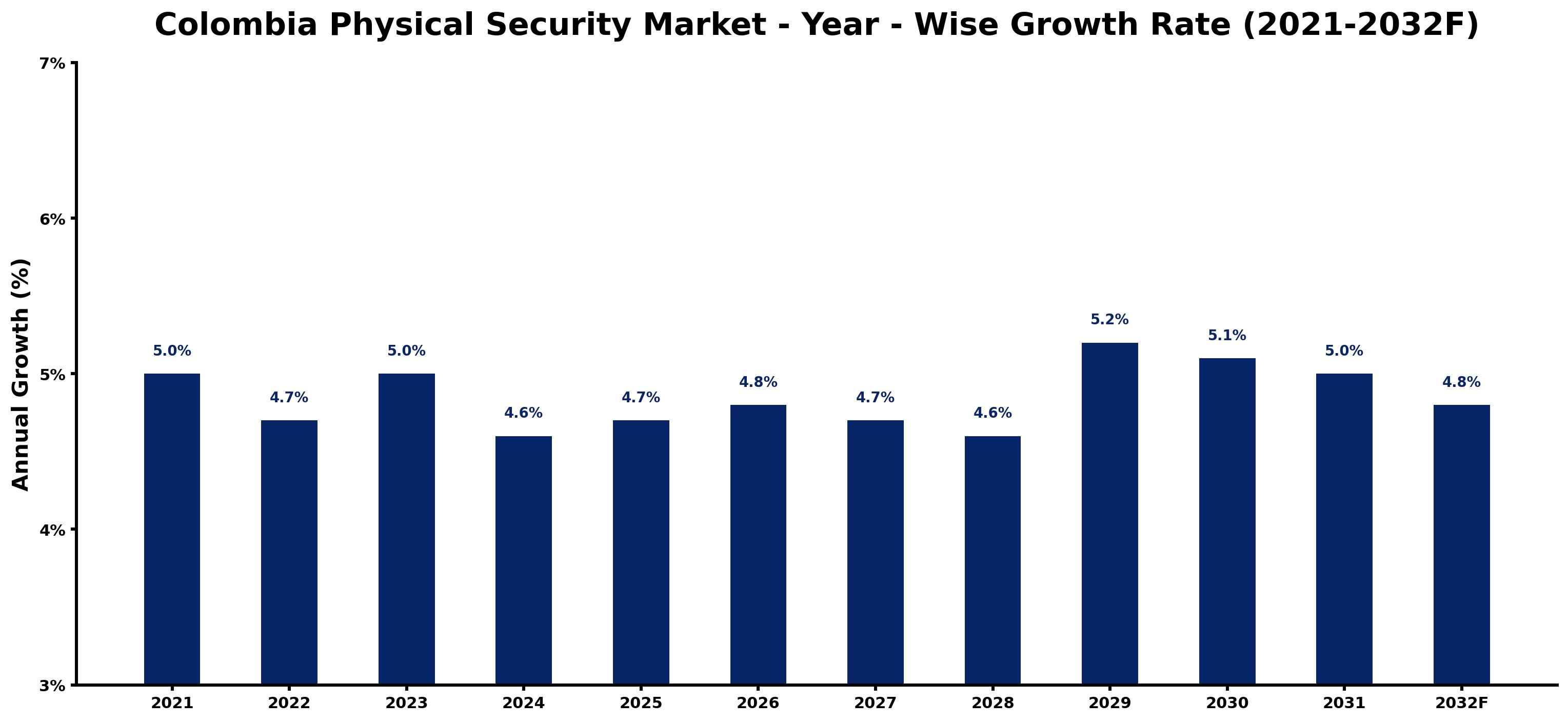 Colombia Physical Security Market Year-wise Growth Rate and Key Drivers