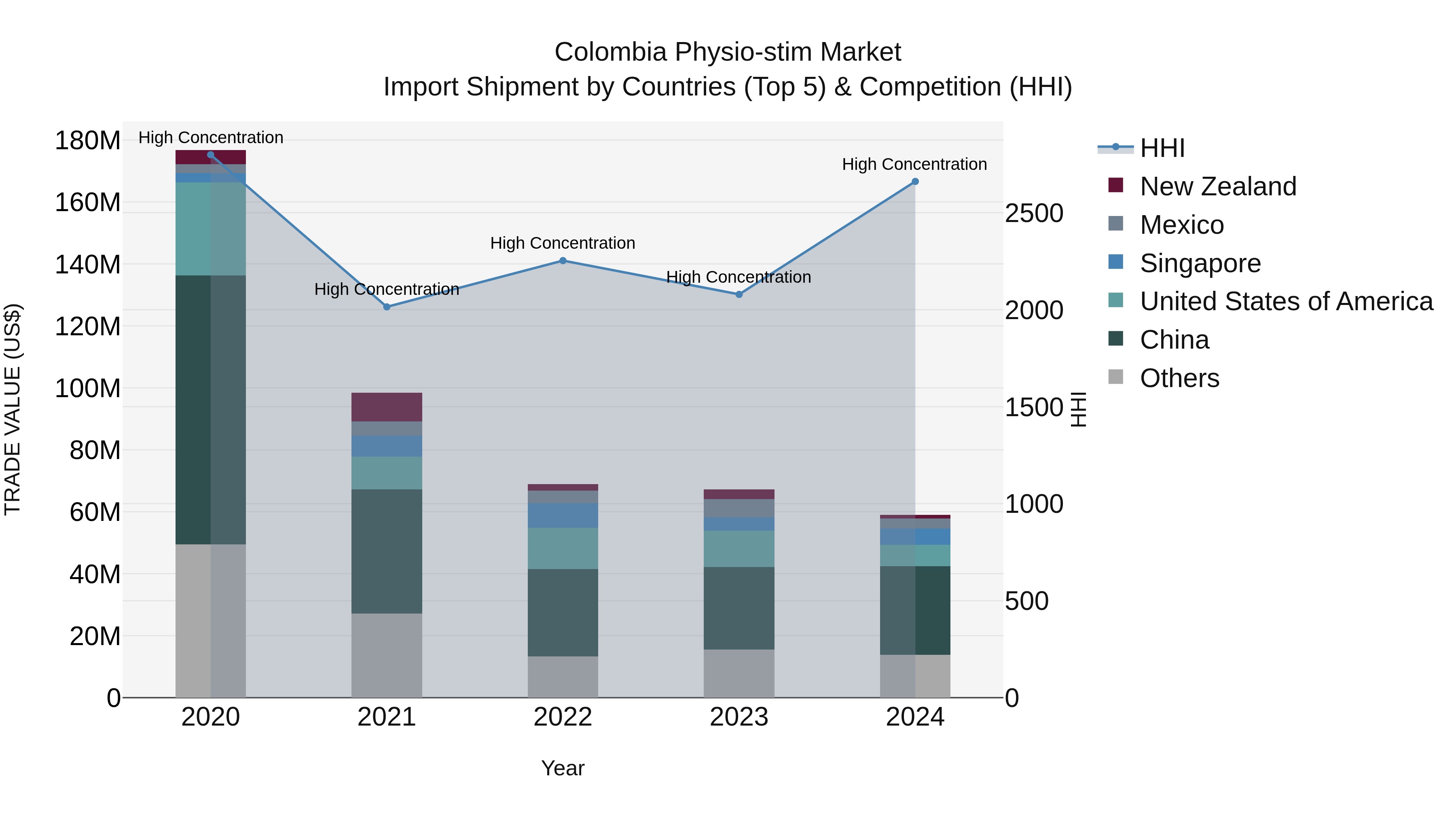 Colombia Physio-stim Market: Top 5 Importing Countries and Market Competition (HHI) Analysis
