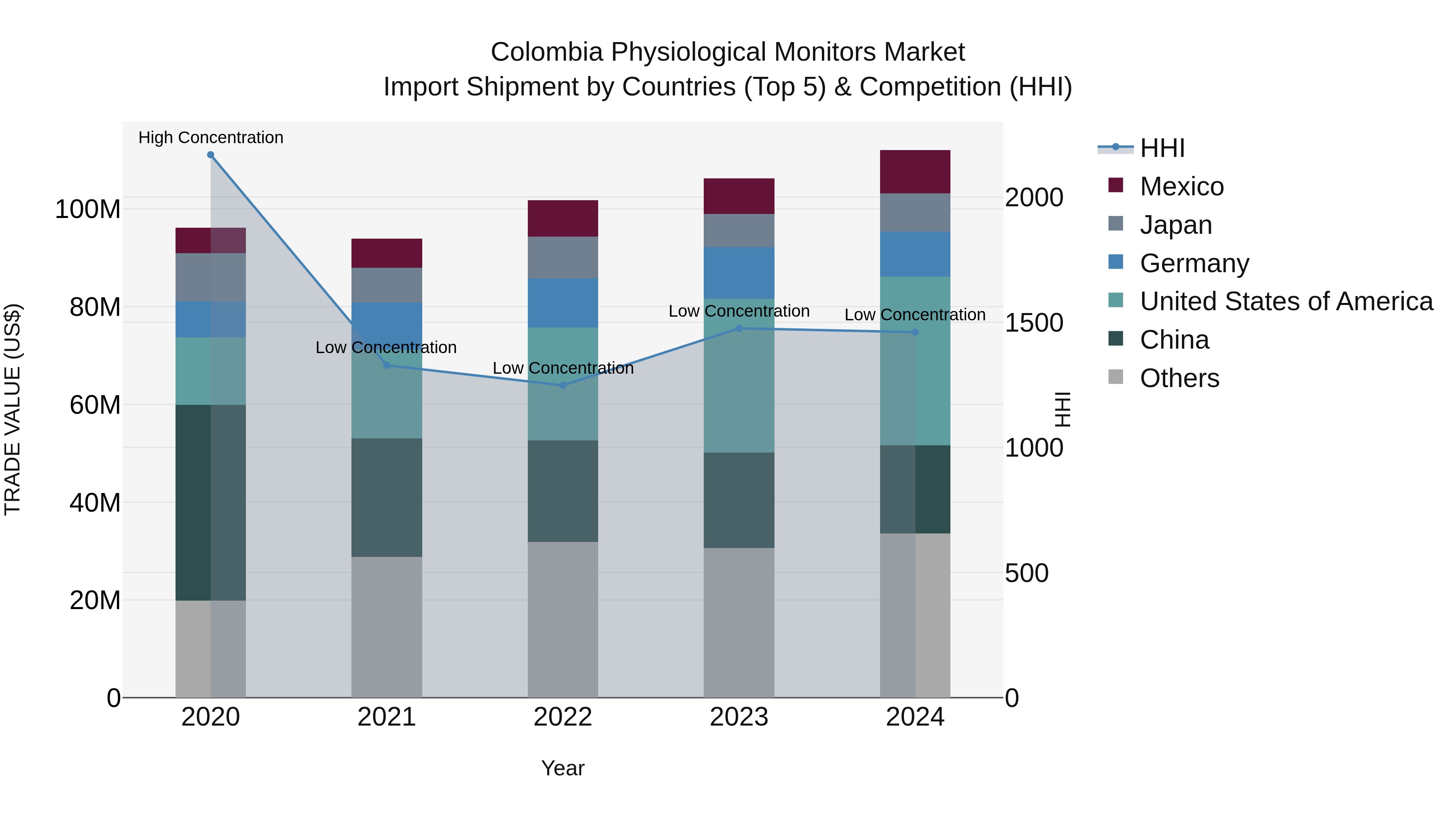 Colombia Physiological Monitors Market: Top 5 Importing Countries and Market Competition (HHI) Analysis