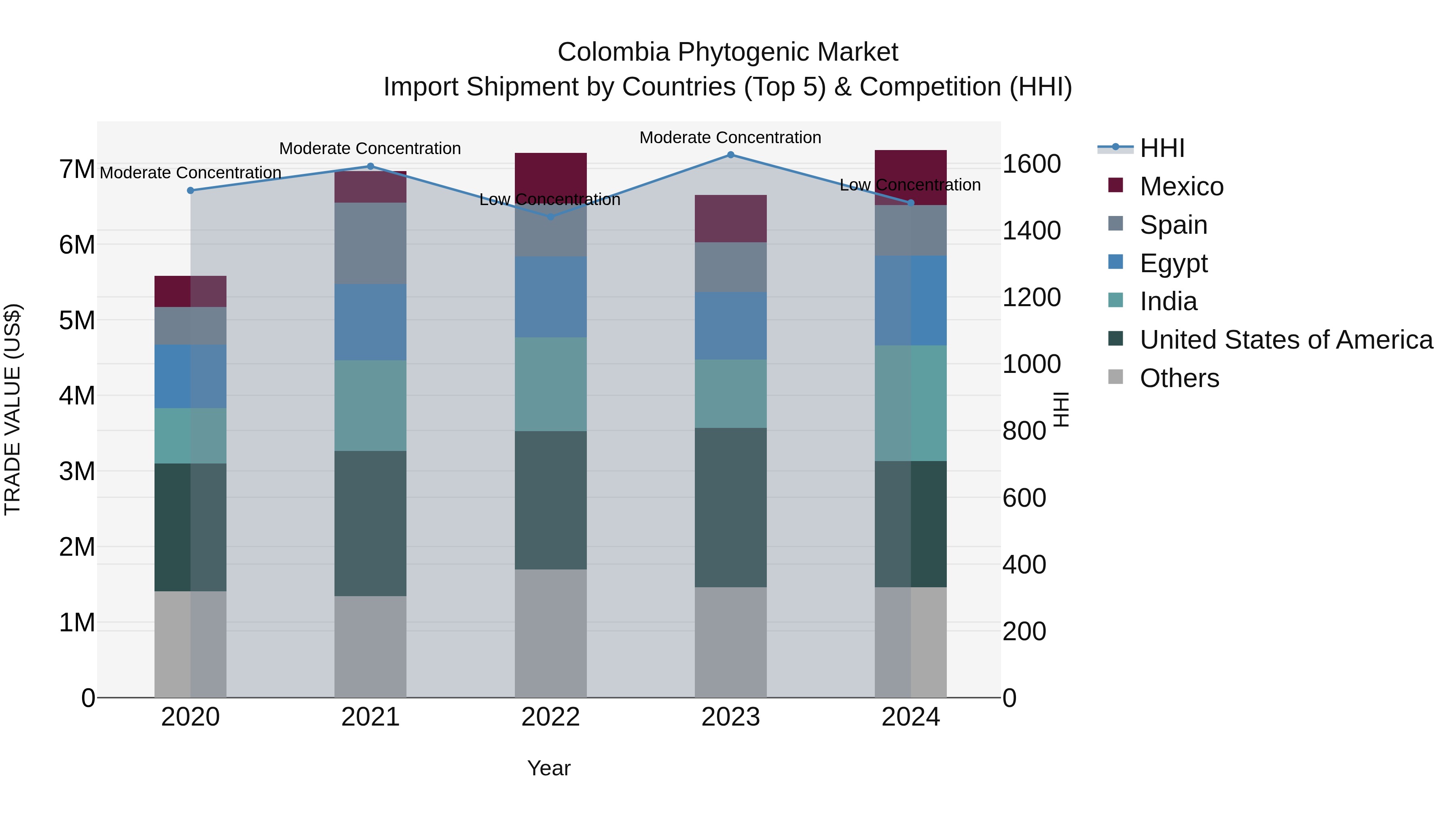 Colombia Phytogenic Market: Top 5 Importing Countries and Market Competition (HHI) Analysis