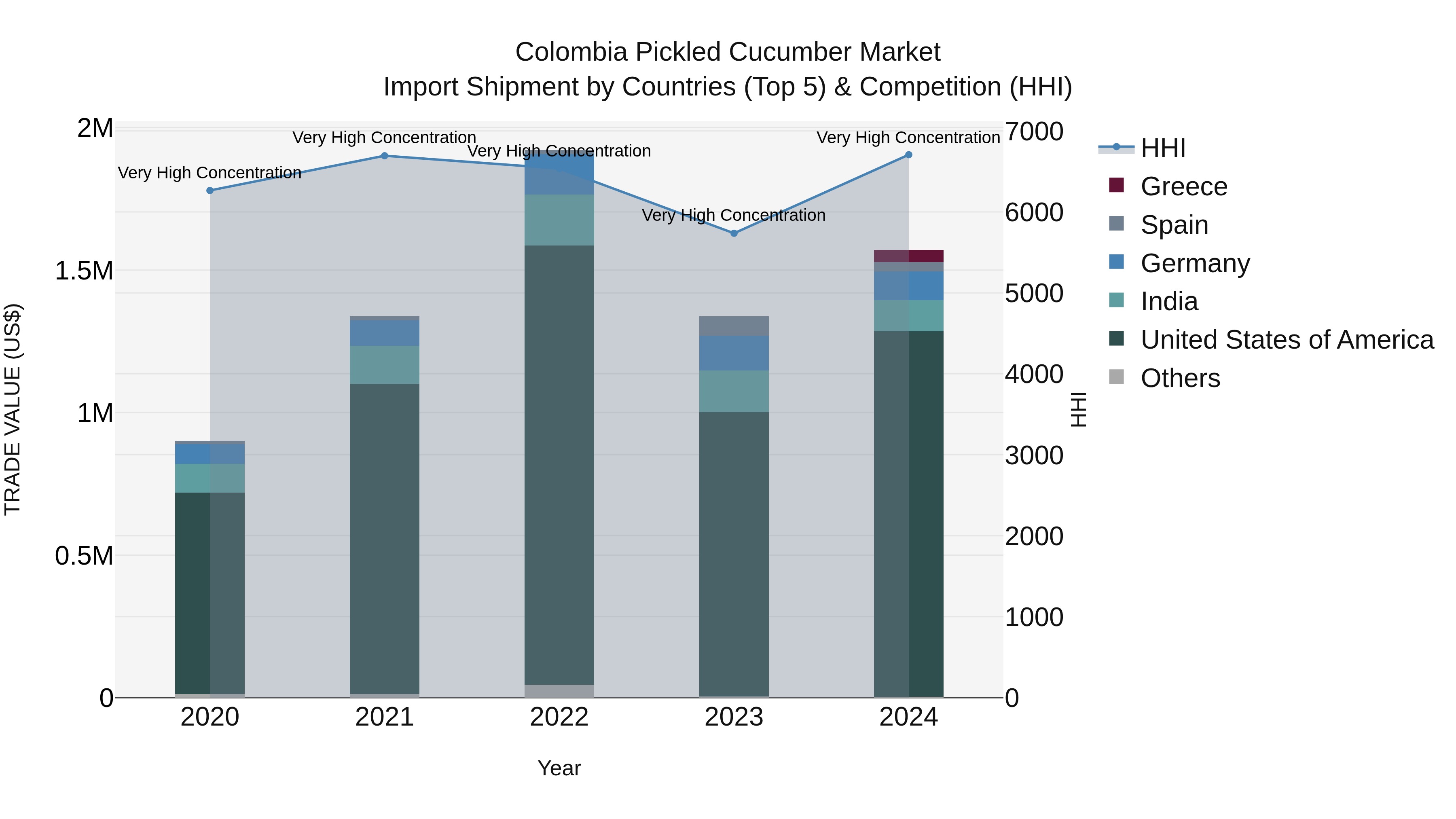 Colombia Pickled Cucumber Market: Top 5 Importing Countries and Market Competition (HHI) Analysis