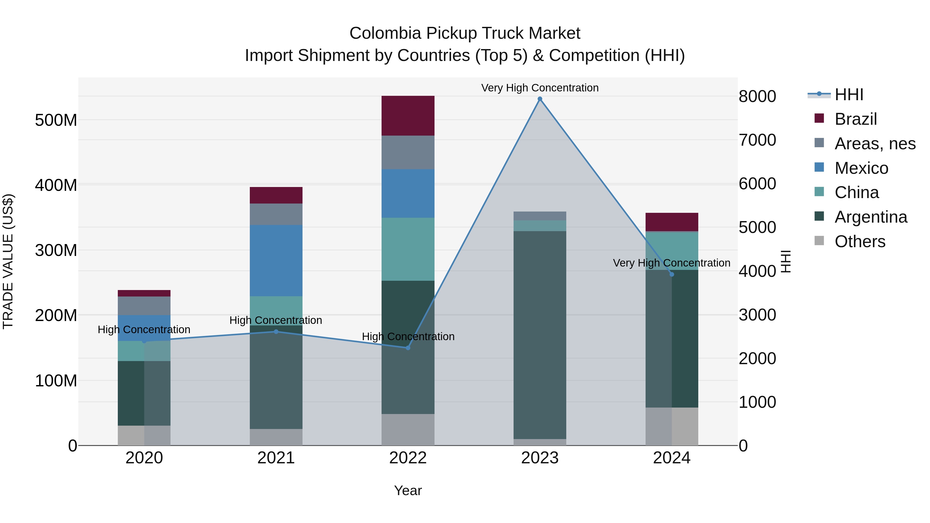 Colombia Pickup Truck Market: Top 5 Importing Countries and Market Competition (HHI) Analysis