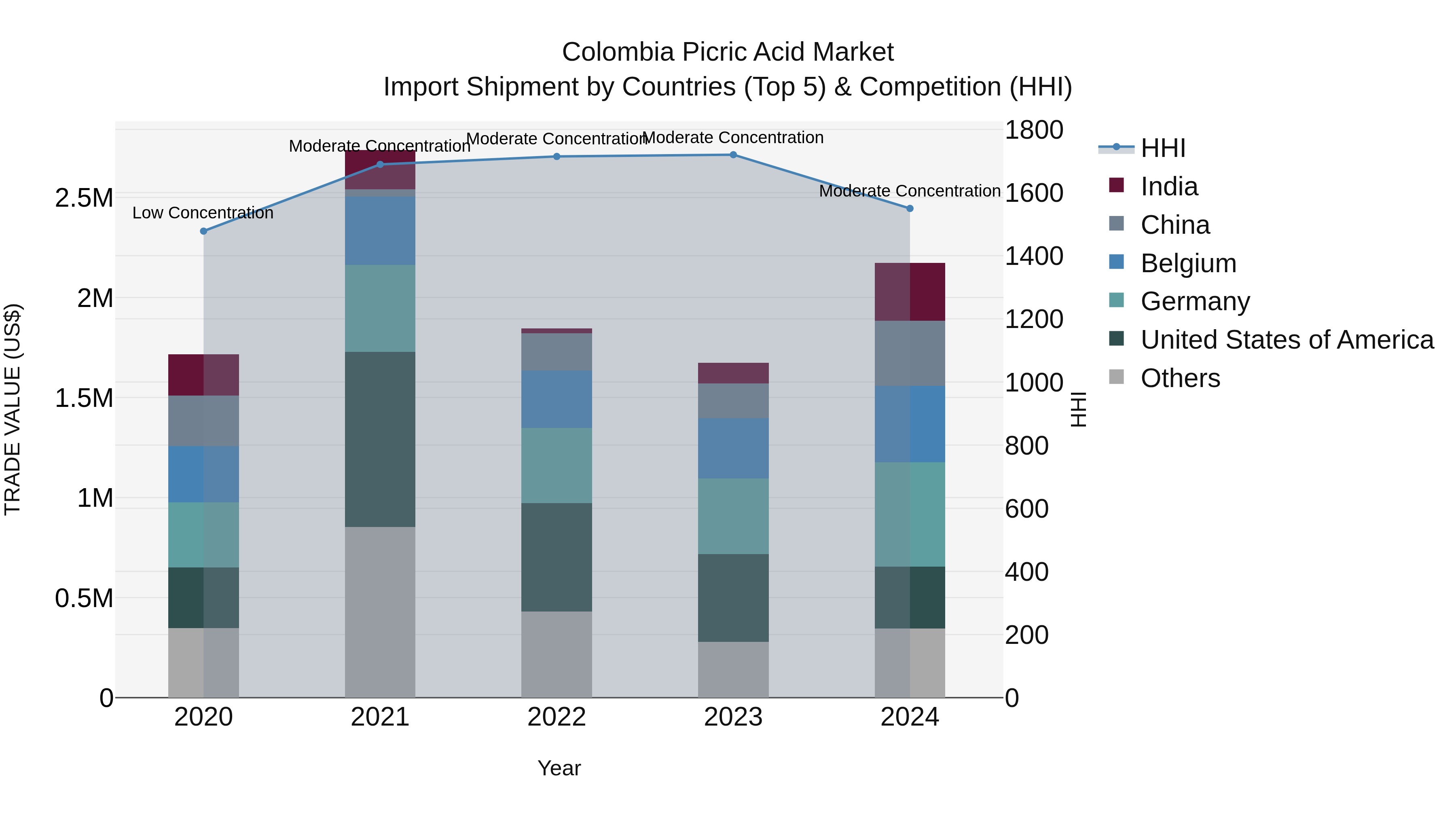 Colombia Picric Acid Market: Top 5 Importing Countries and Market Competition (HHI) Analysis