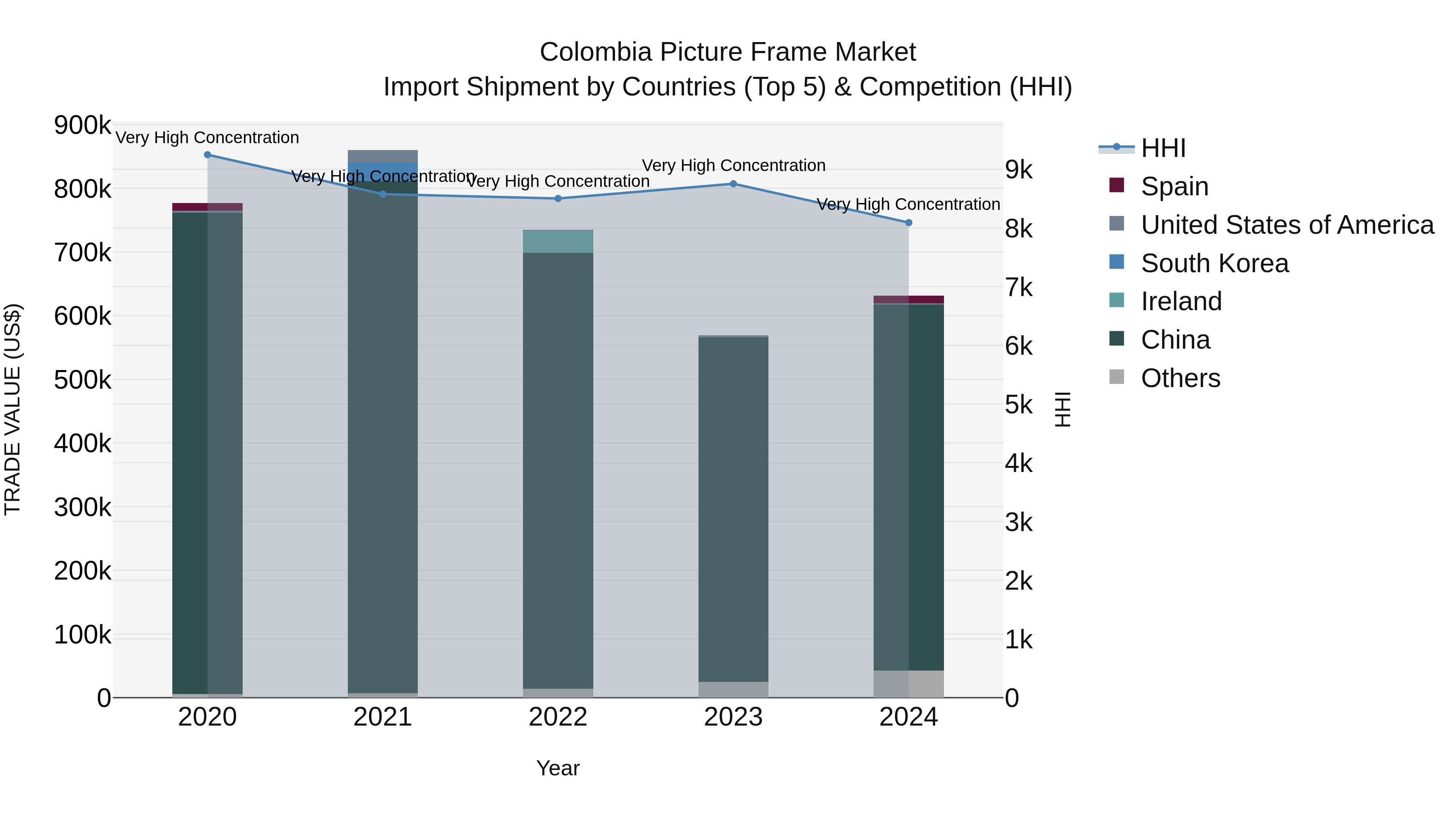 Colombia Picture Frame Market: Top 5 Importing Countries and Market Competition (HHI) Analysis