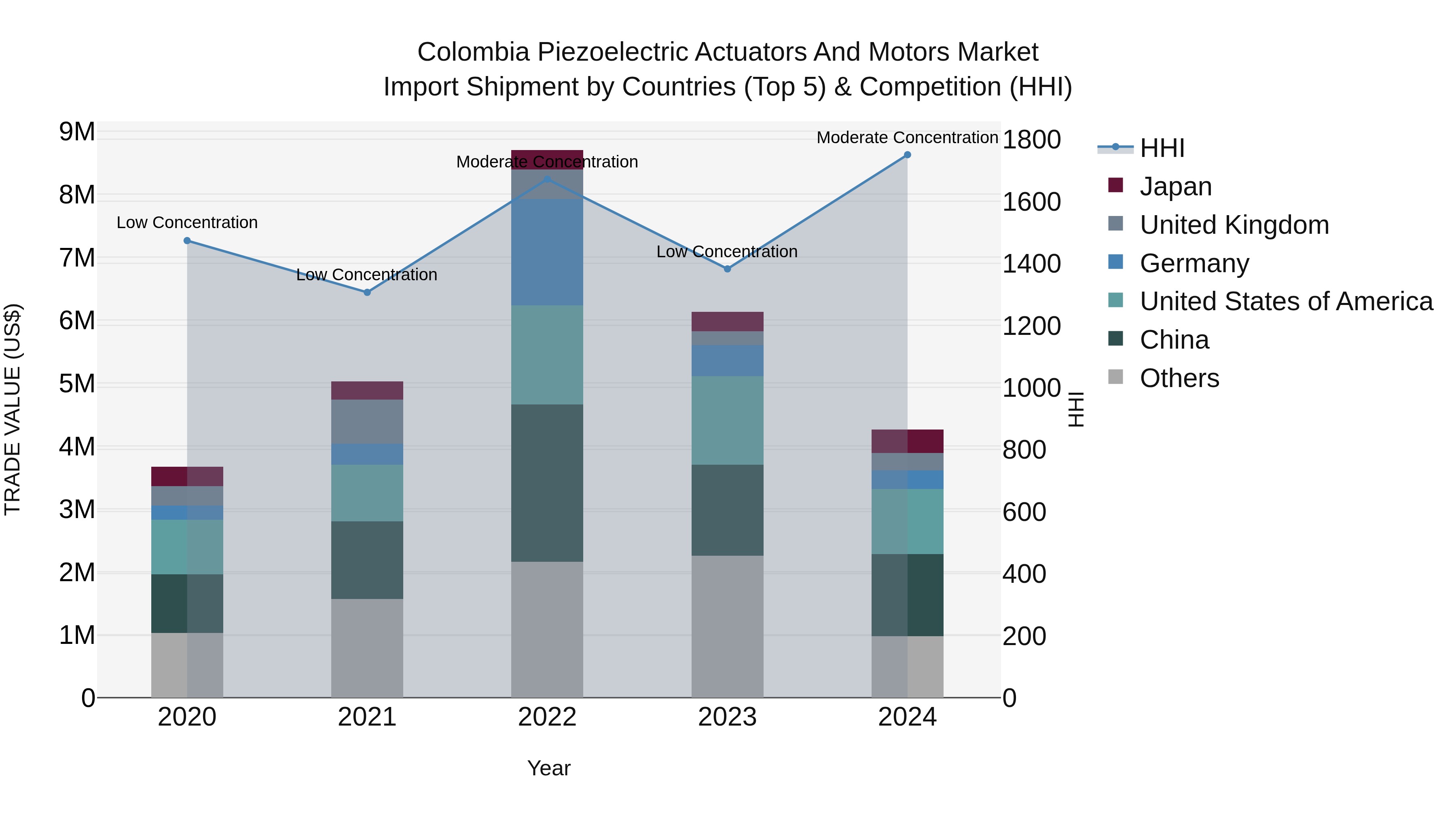 Colombia Piezoelectric Actuators and Motors Market: Top 5 Importing Countries and Market Competition (HHI) Analysis