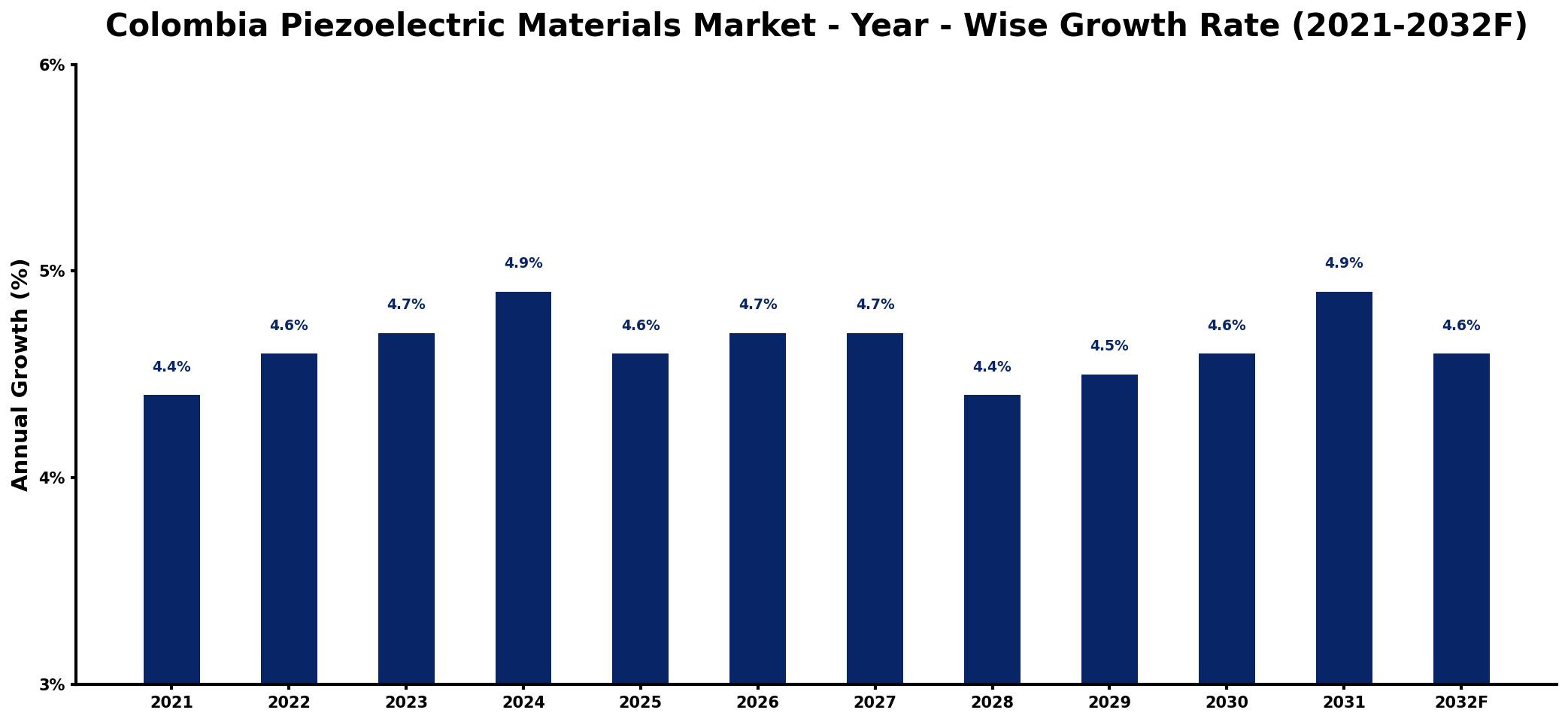 Colombia Piezoelectric Materials Market Year-wise Growth Rate and Key Drivers
