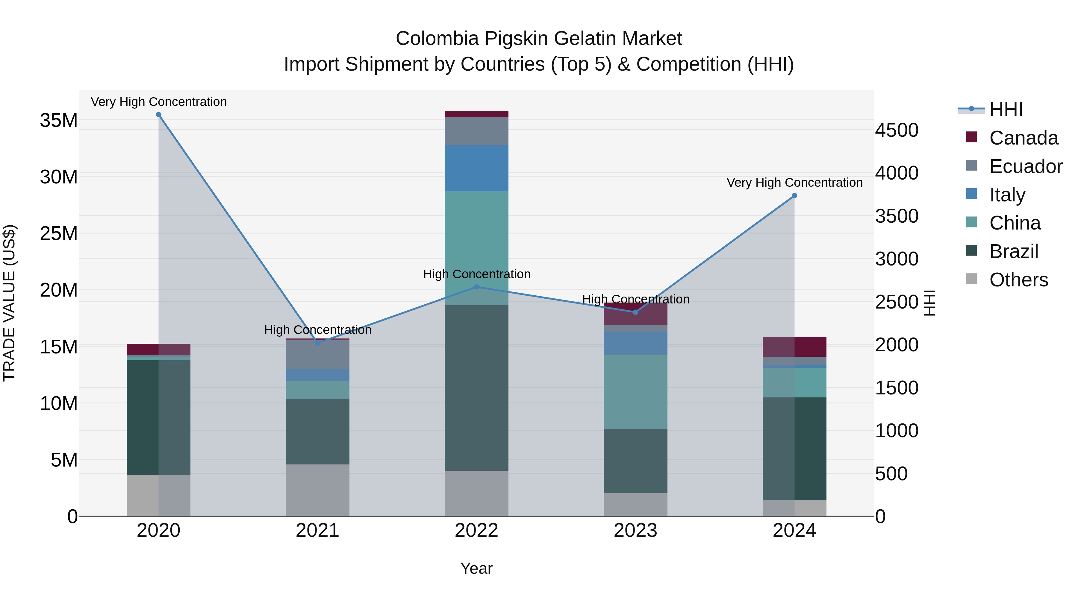 Colombia Pigskin Gelatin Market: Top 5 Importing Countries and Market Competition (HHI) Analysis