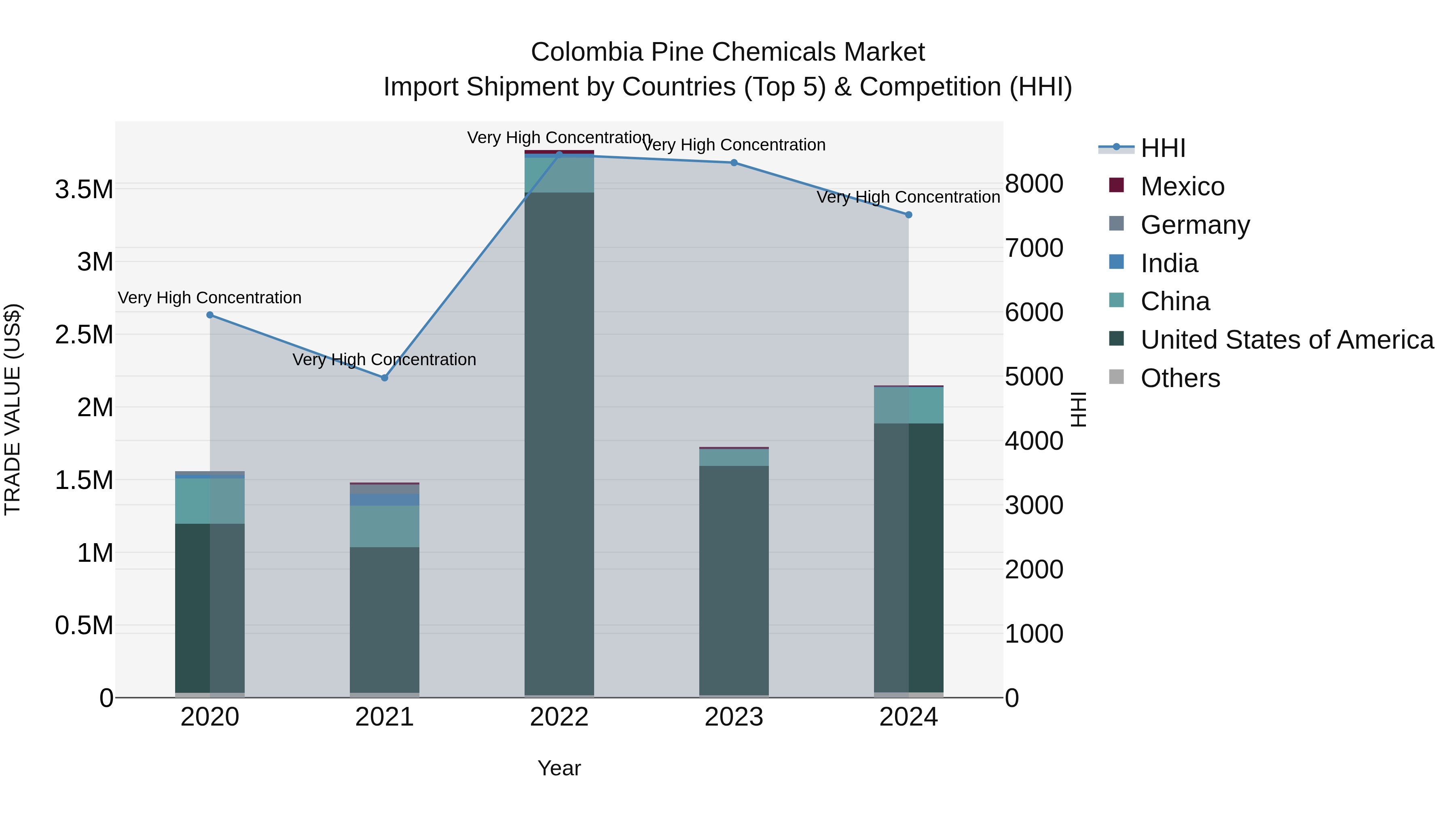 Colombia Pine Chemicals Market: Top 5 Importing Countries and Market Competition (HHI) Analysis
