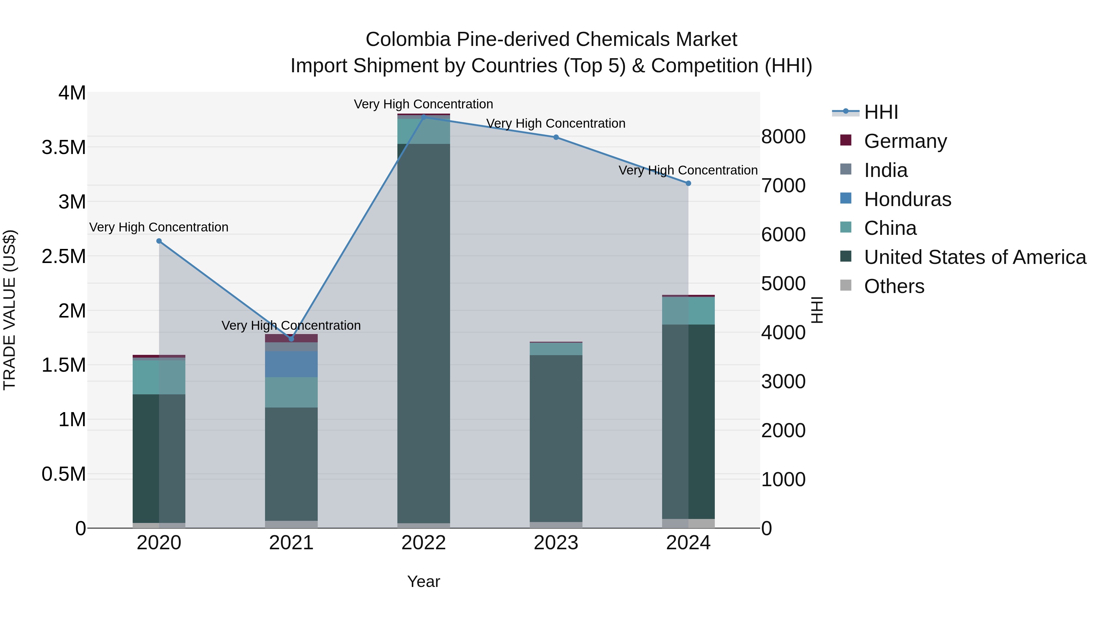 Colombia Pine-derived Chemicals Market: Top 5 Importing Countries and Market Competition (HHI) Analysis