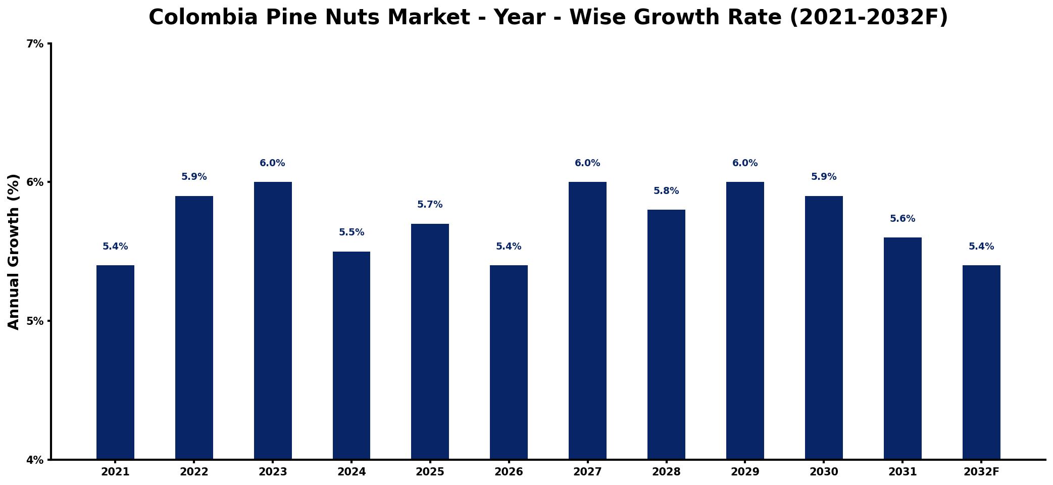 Colombia Pine Nuts Market Year-wise Growth Rate and Key Drivers