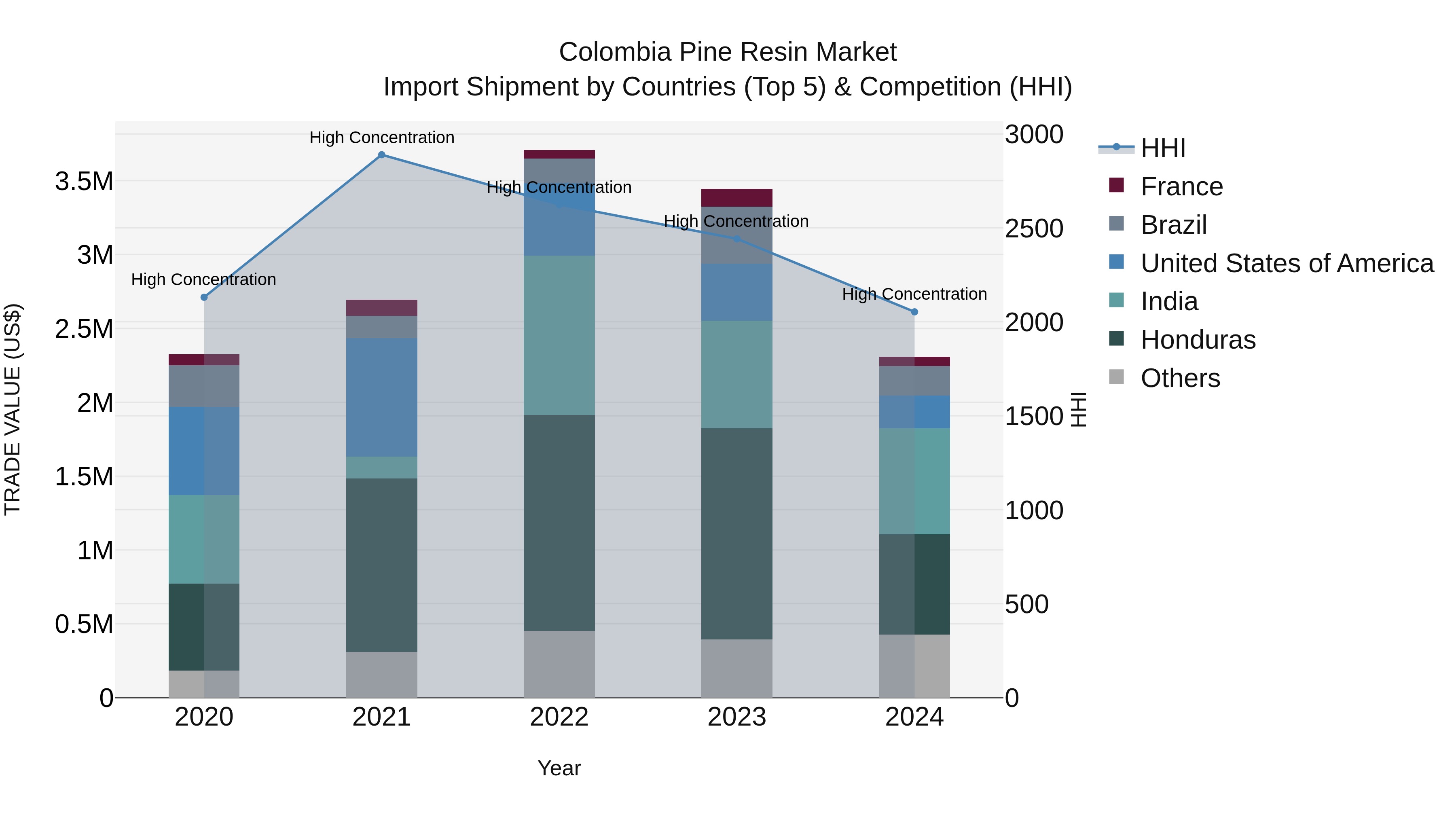 Colombia Pine Resin Market: Top 5 Importing Countries and Market Competition (HHI) Analysis