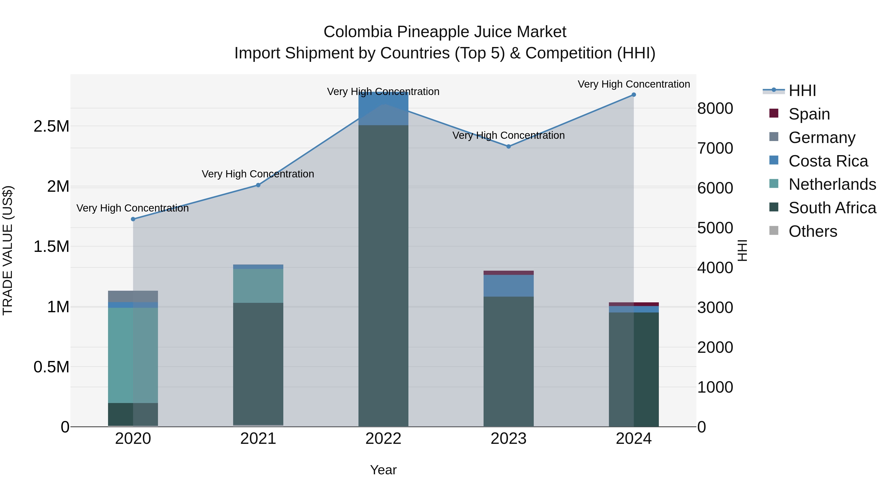 Colombia Pineapple Juice Market: Top 5 Importing Countries and Market Competition (HHI) Analysis