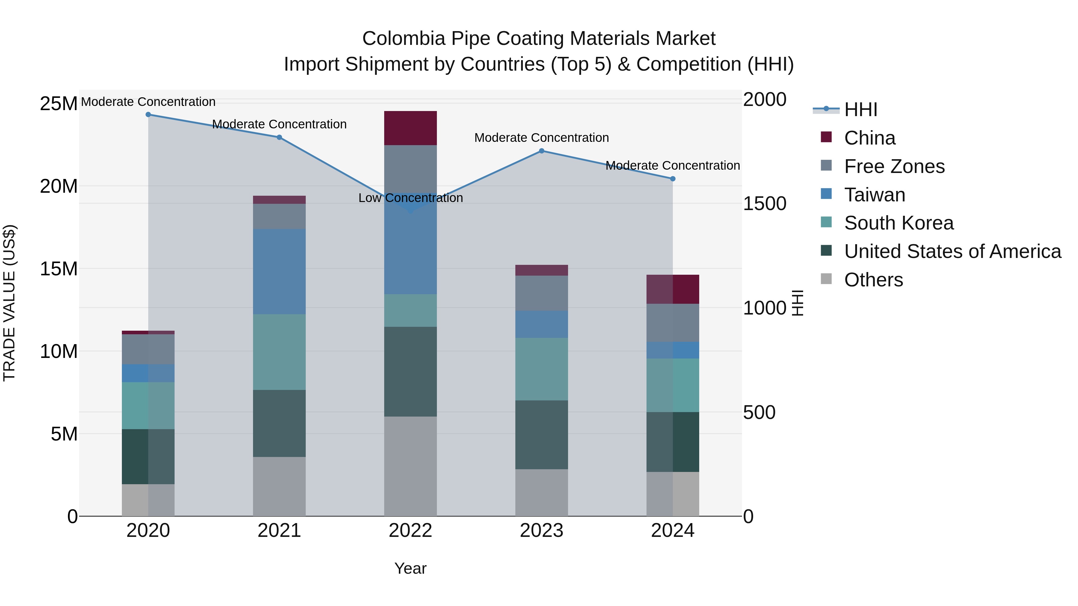 Colombia Pipe Coating Materials Market: Top 5 Importing Countries and Market Competition (HHI) Analysis