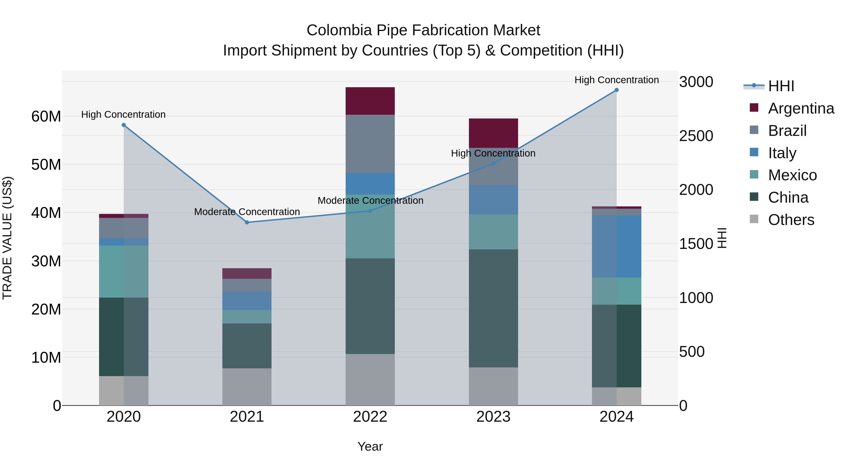 Colombia Pipe Fabrication Market: Top 5 Importing Countries and Market Competition (HHI) Analysis