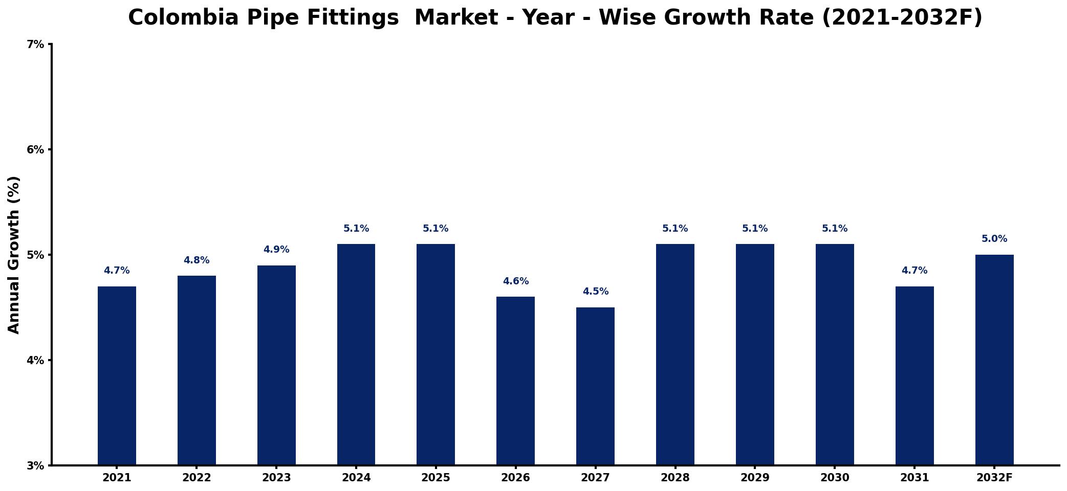 Colombia Pipe Fittings  Market Year-wise Growth Rate and Key Drivers
