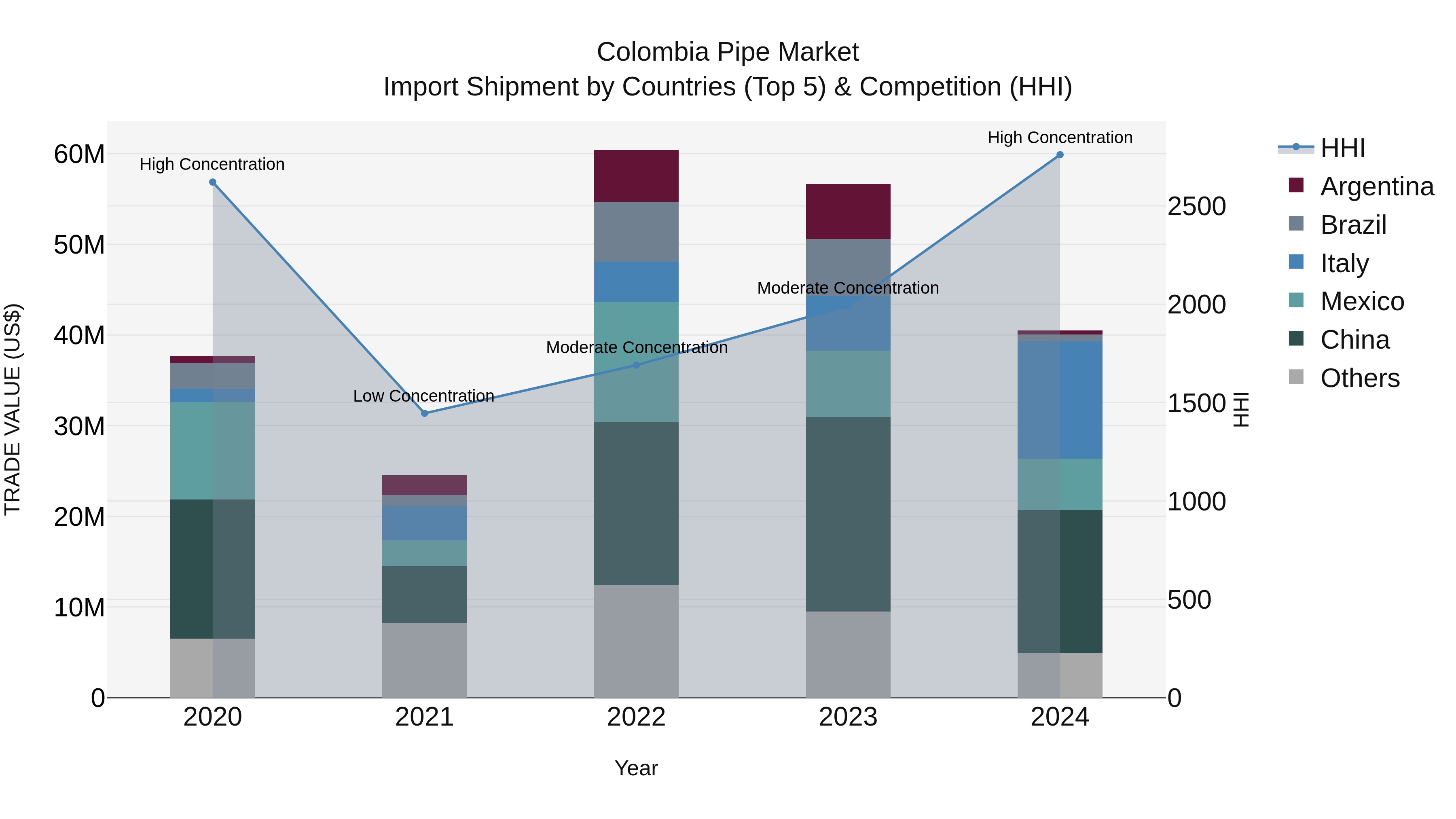 Colombia Pipe Market: Top 5 Importing Countries and Market Competition (HHI) Analysis