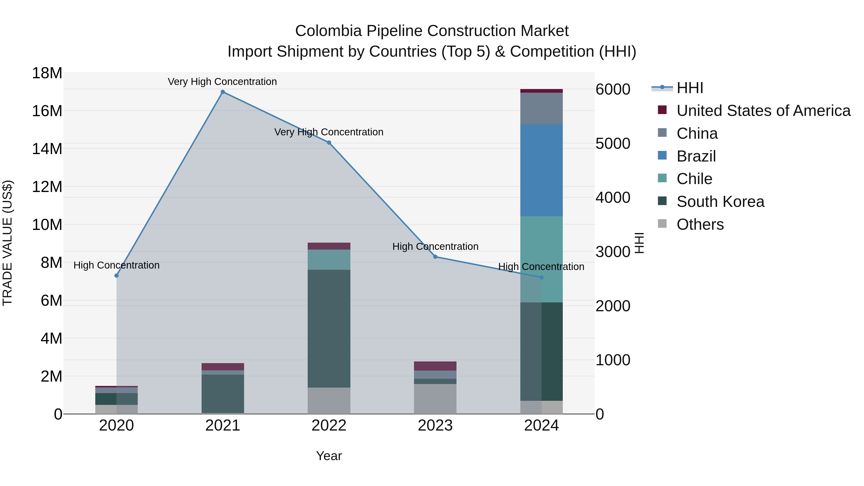 Colombia Pipeline Construction Market: Top 5 Importing Countries and Market Competition (HHI) Analysis
