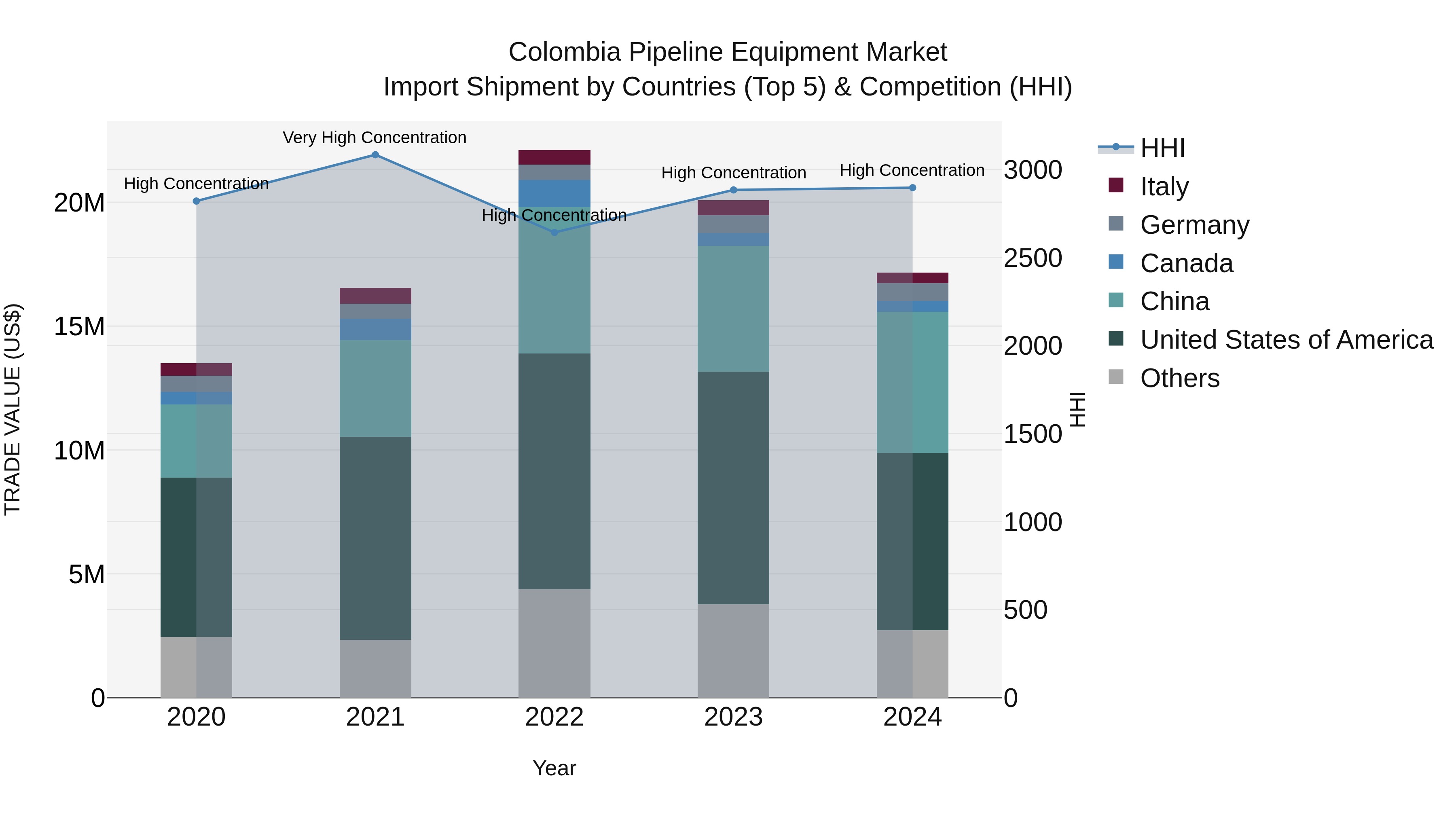 Colombia Pipeline Equipment Market: Top 5 Importing Countries and Market Competition (HHI) Analysis