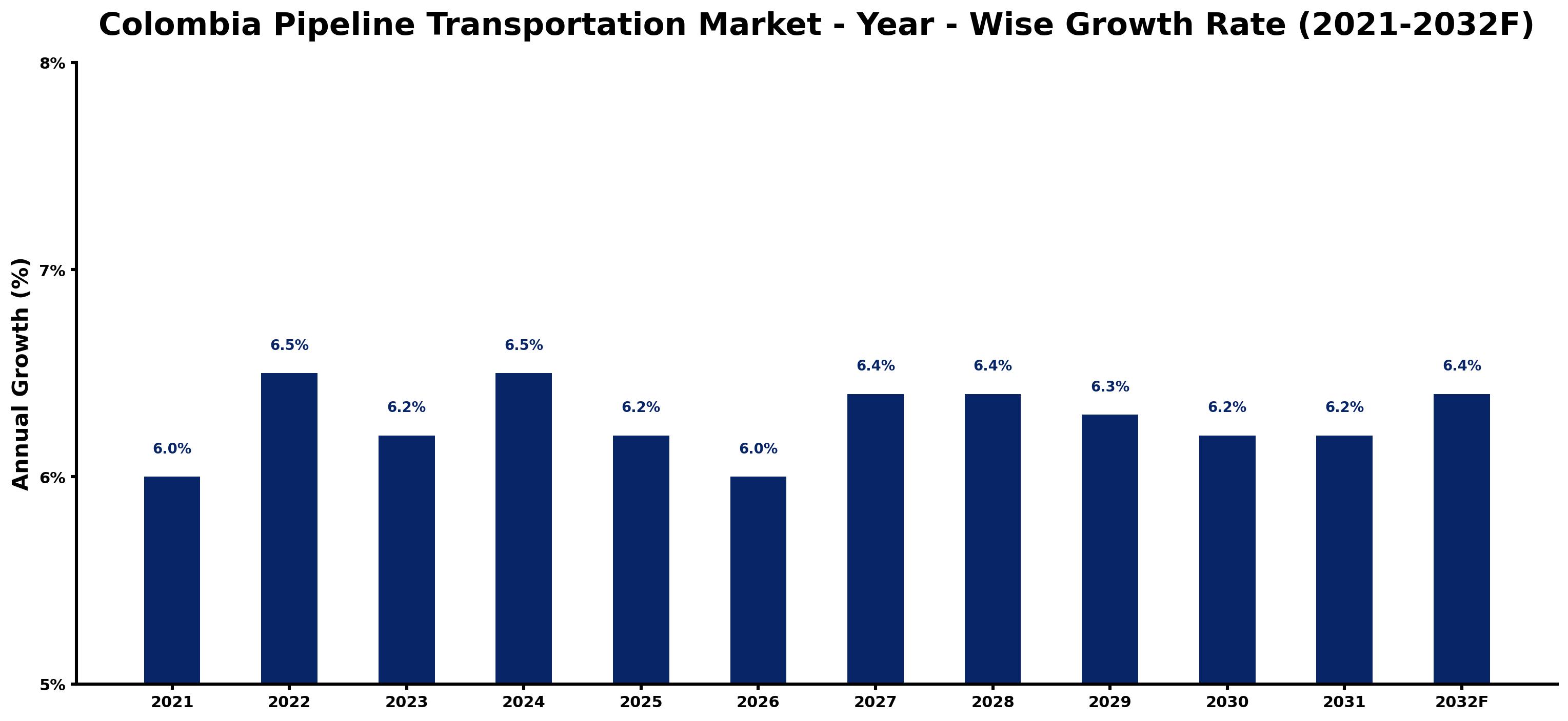 Colombia Pipeline Transportation Market Year-wise Growth Rate and Key Drivers