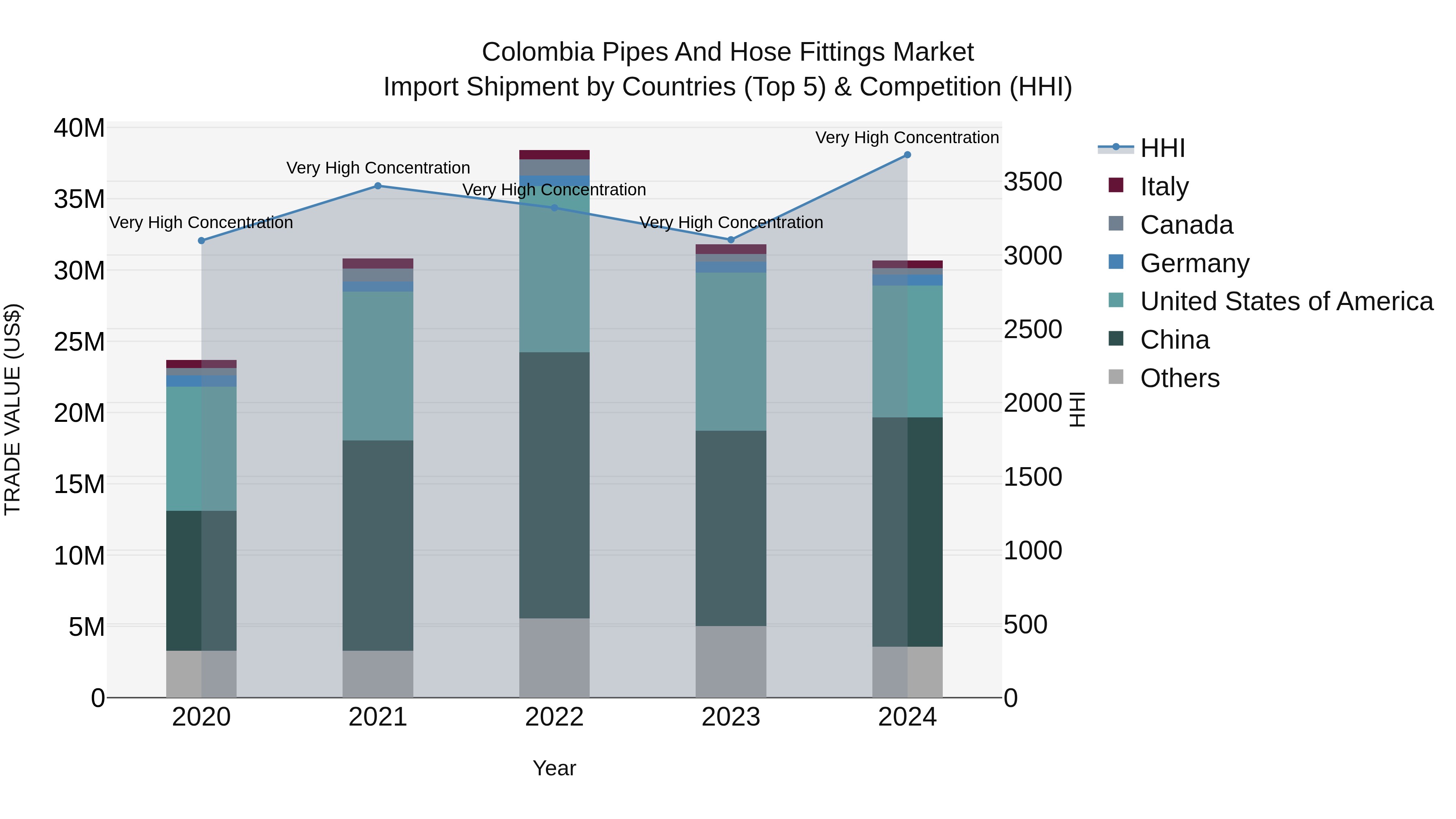 Colombia Pipes and Hose Fittings Market: Top 5 Importing Countries and Market Competition (HHI) Analysis