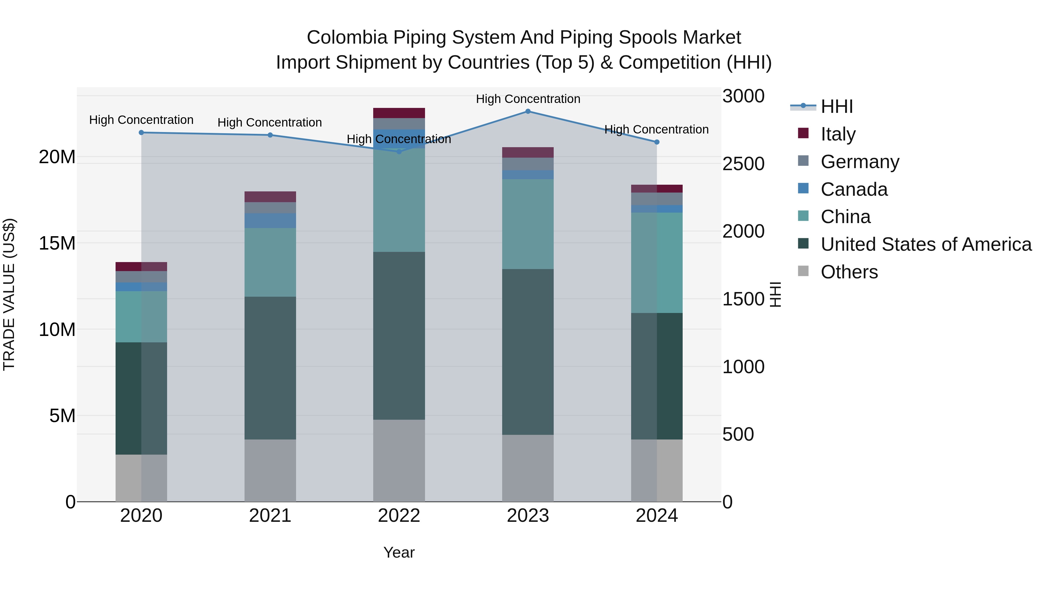 Colombia Piping System and Piping Spools Market: Top 5 Importing Countries and Market Competition (HHI) Analysis