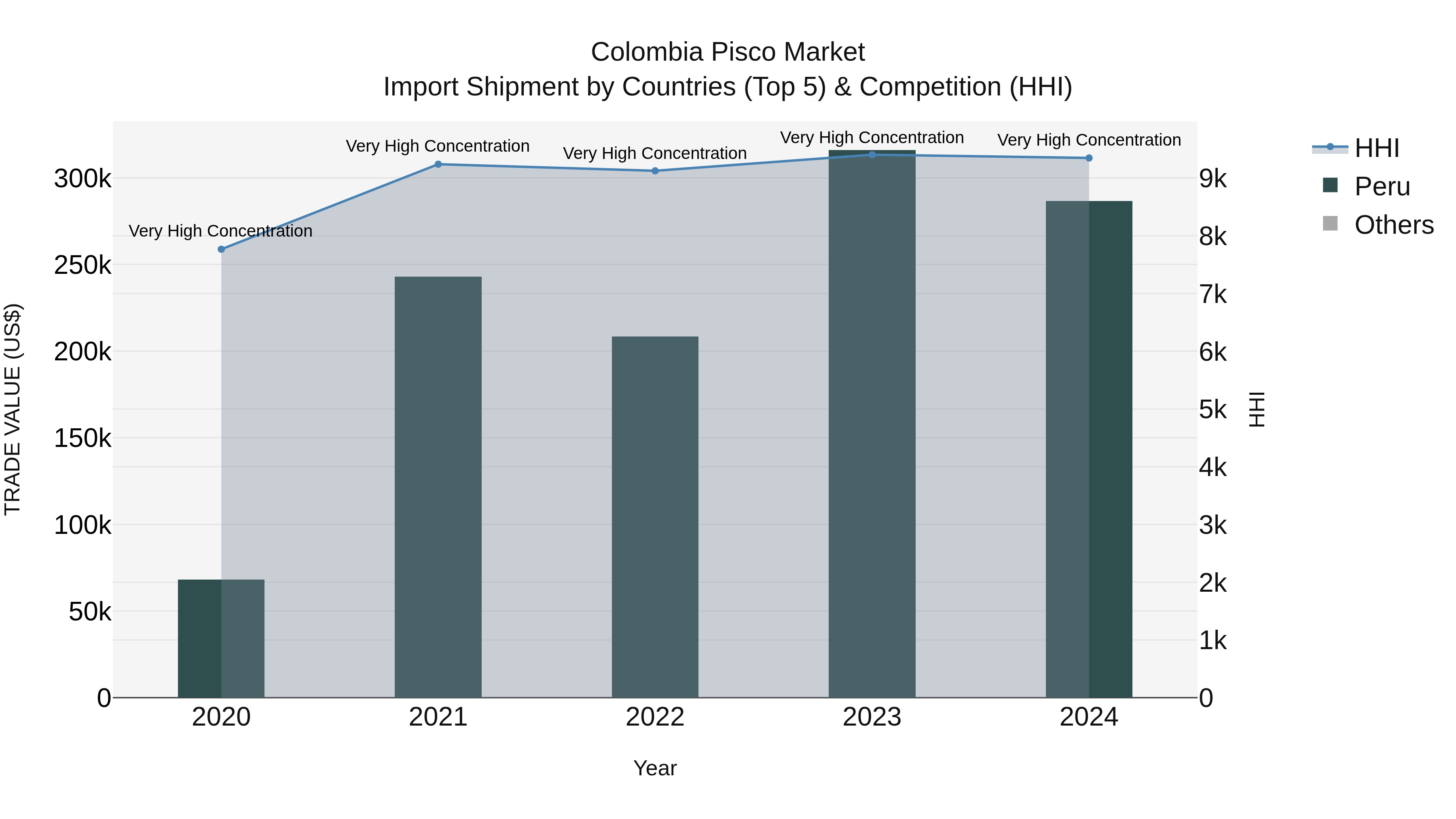 Colombia Pisco Market: Top 5 Importing Countries and Market Competition (HHI) Analysis