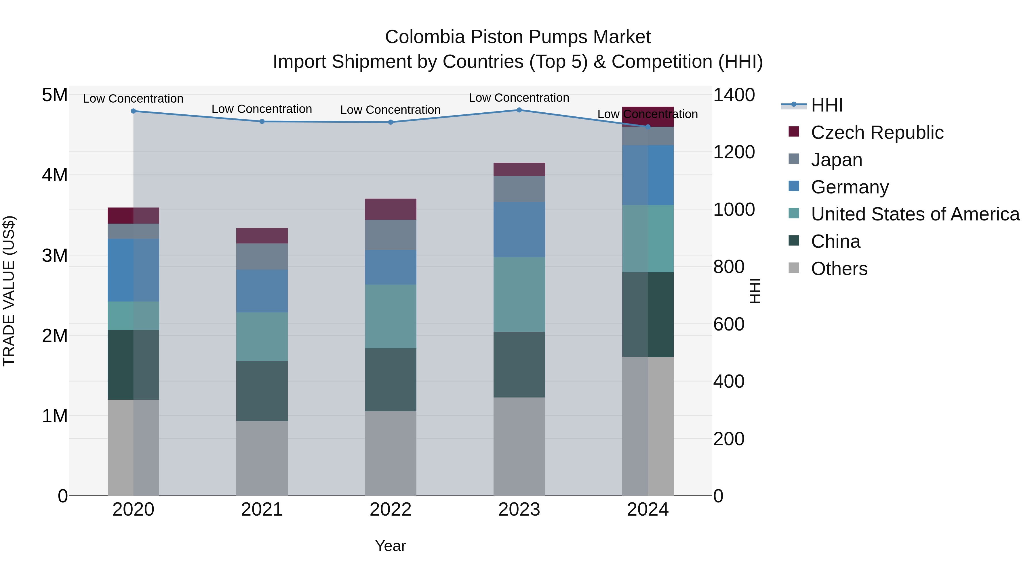 Colombia Piston Pumps Market: Top 5 Importing Countries and Market Competition (HHI) Analysis