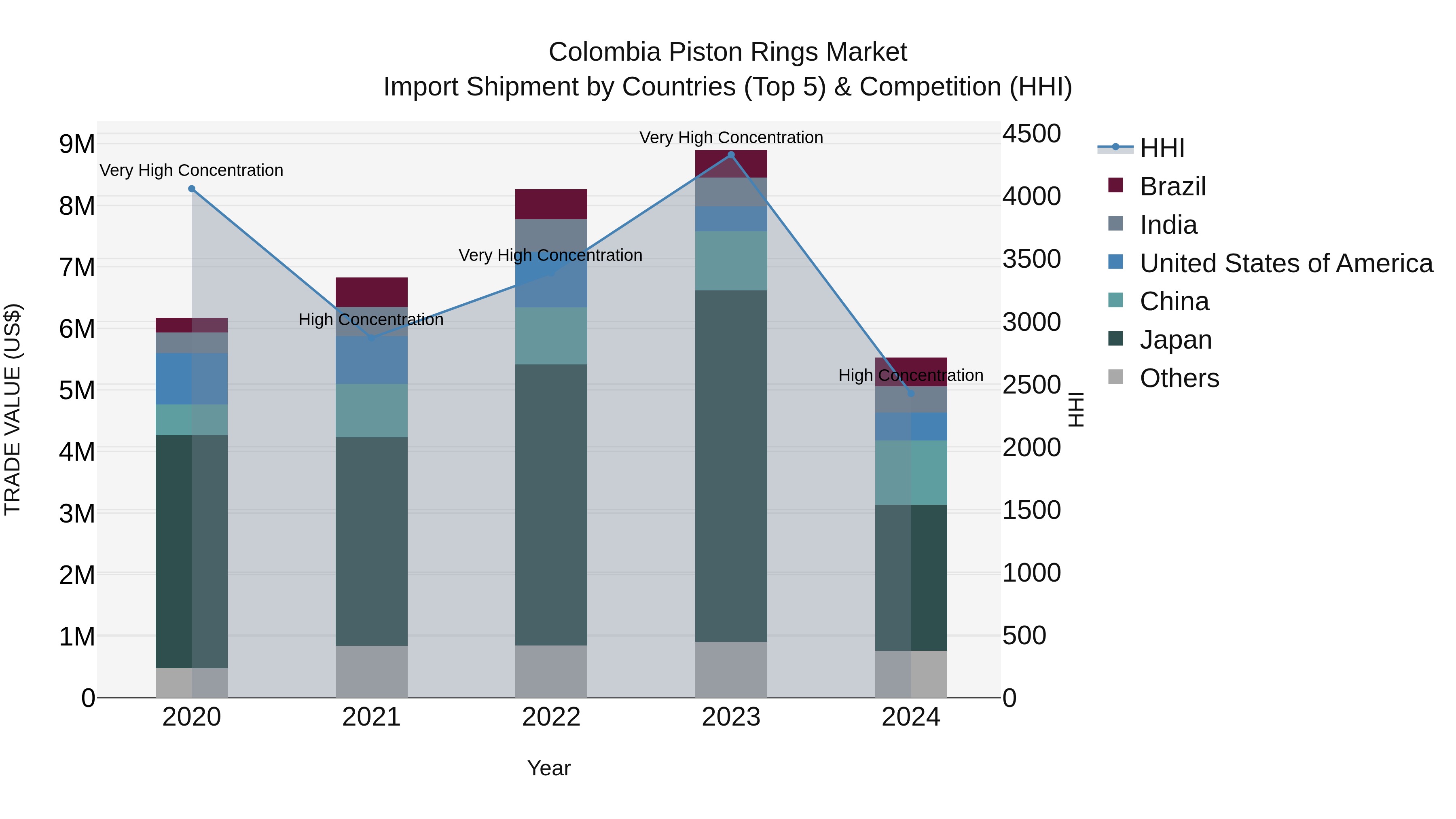 Colombia Piston Rings Market: Top 5 Importing Countries and Market Competition (HHI) Analysis