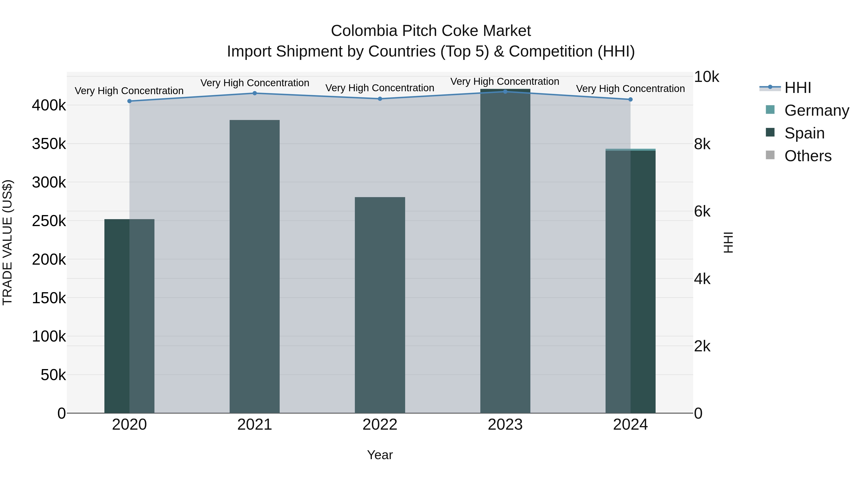 Colombia Pitch Coke Market: Top 5 Importing Countries and Market Competition (HHI) Analysis