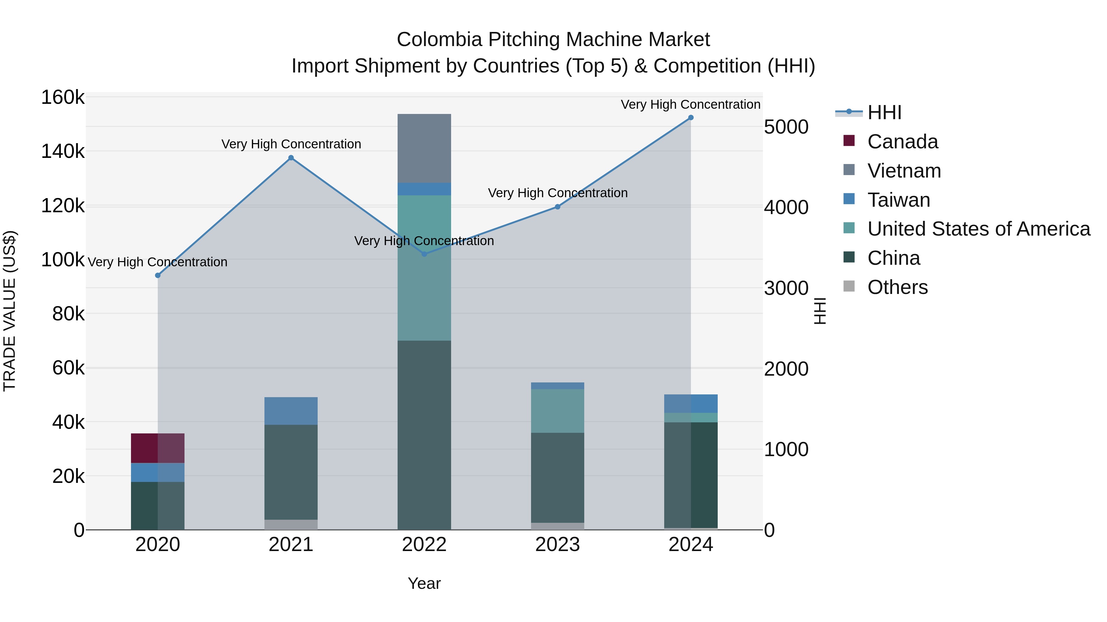 Colombia Pitching Machine Market: Top 5 Importing Countries and Market Competition (HHI) Analysis