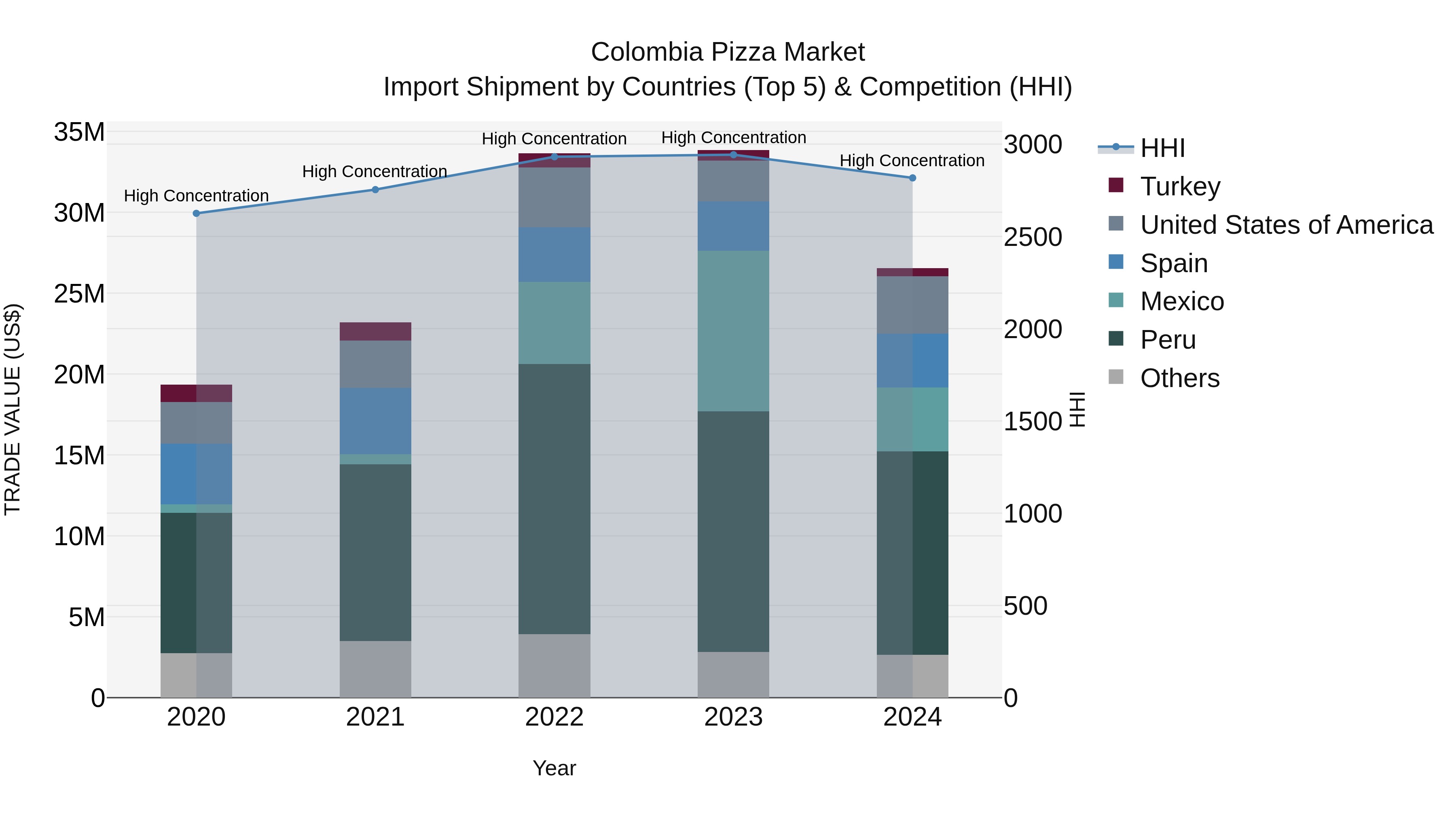 Colombia Pizza Market: Top 5 Importing Countries and Market Competition (HHI) Analysis