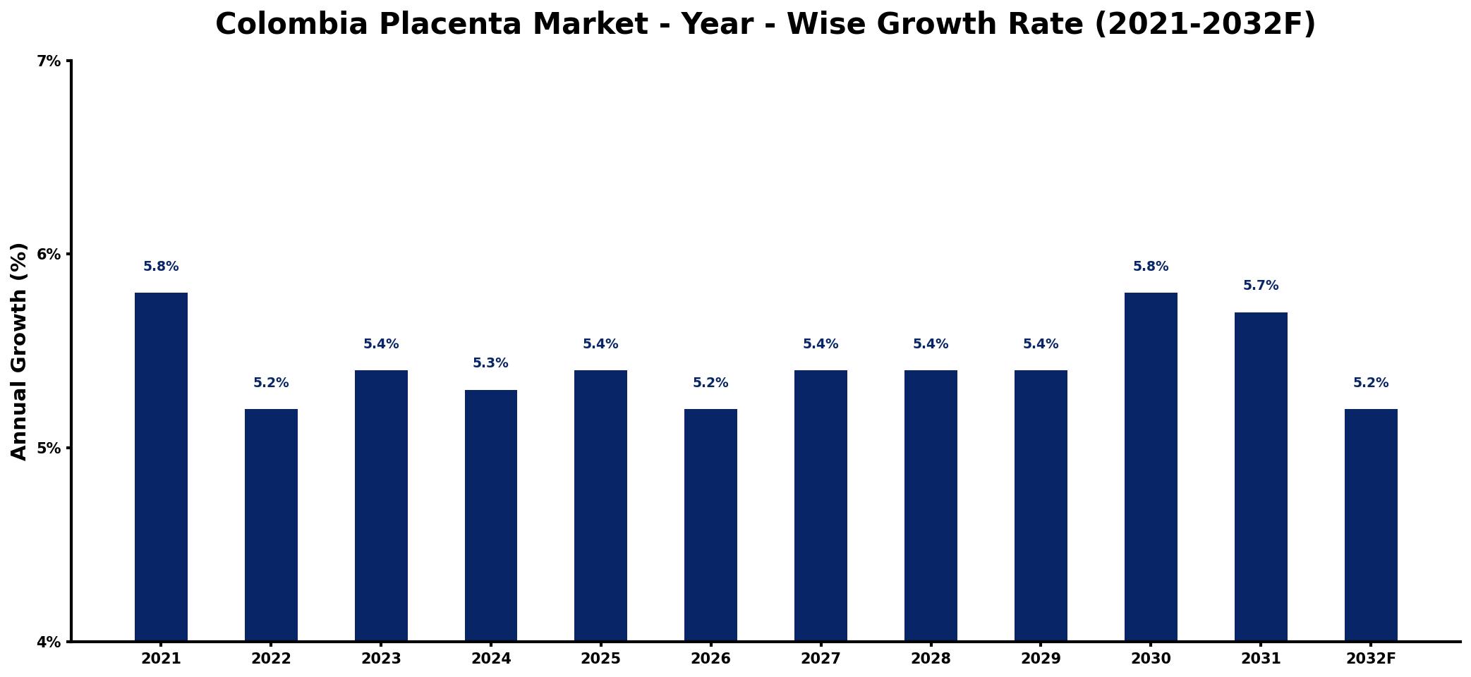Colombia Placenta Market Year-wise Growth Rate and Key Drivers