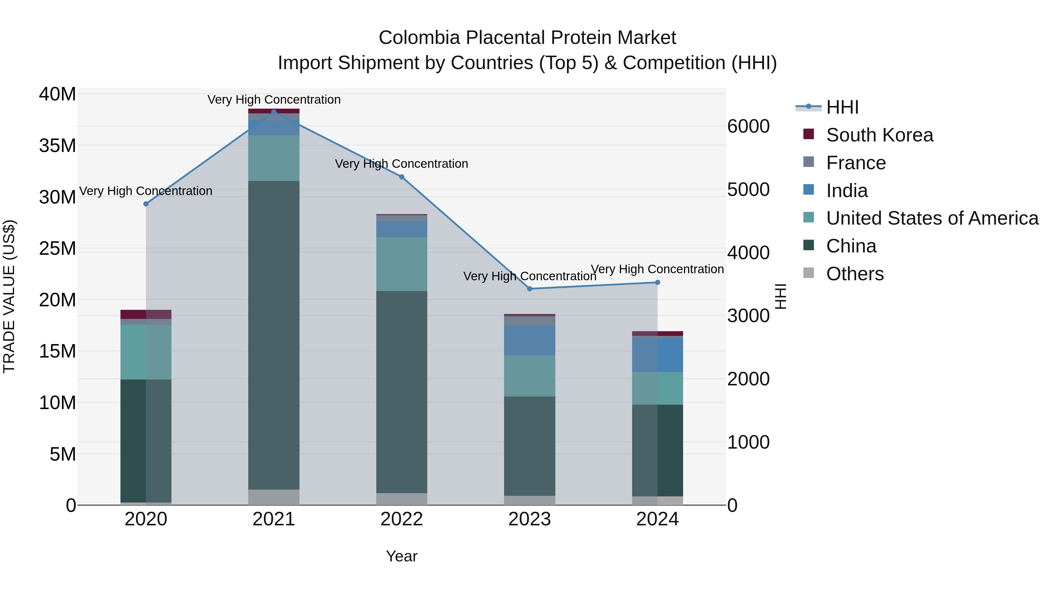 Colombia Placental Protein Market: Top 5 Importing Countries and Market Competition (HHI) Analysis