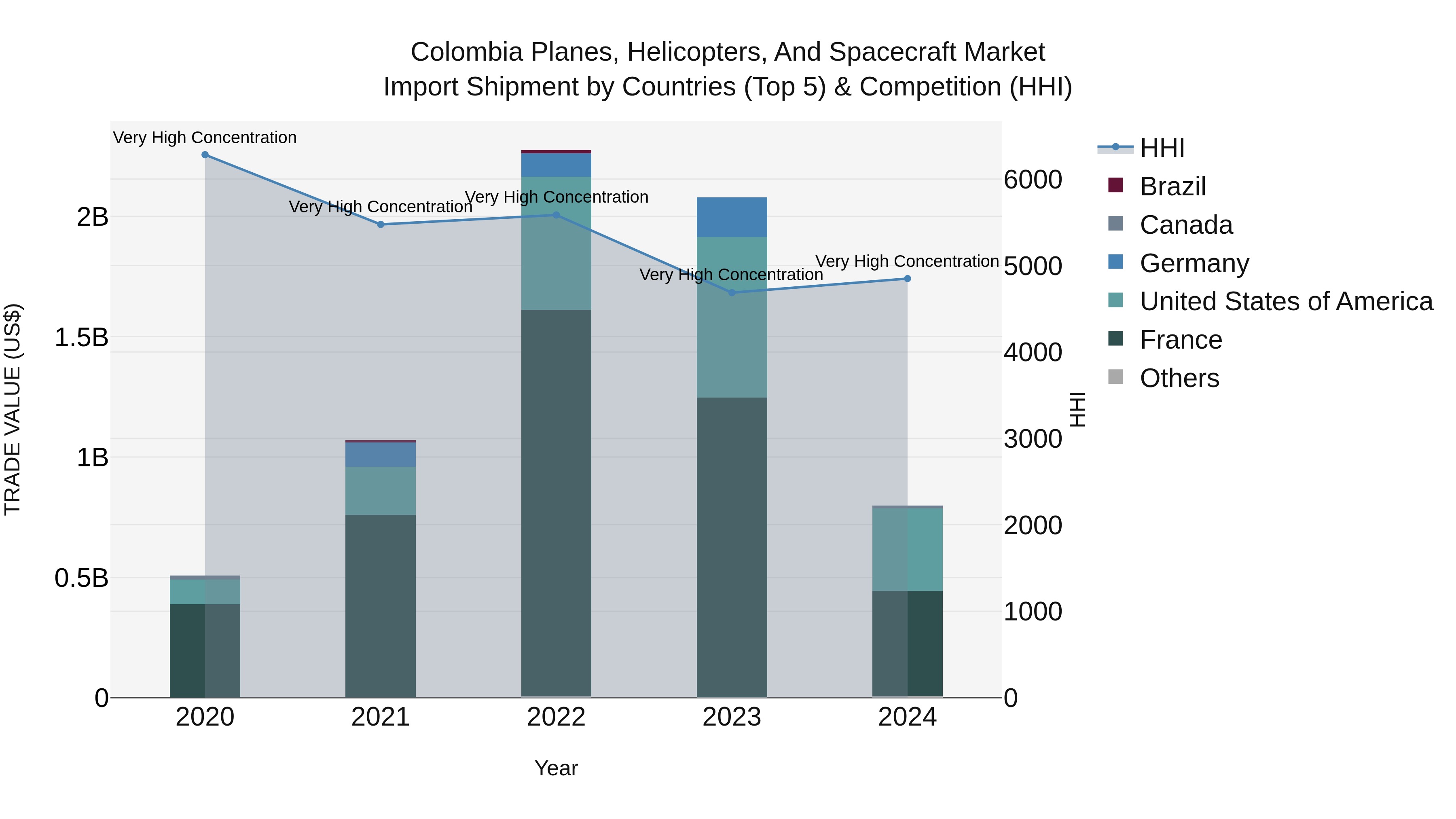 Colombia Planes, Helicopters, and Spacecraft Market: Top 5 Importing Countries and Market Competition (HHI) Analysis