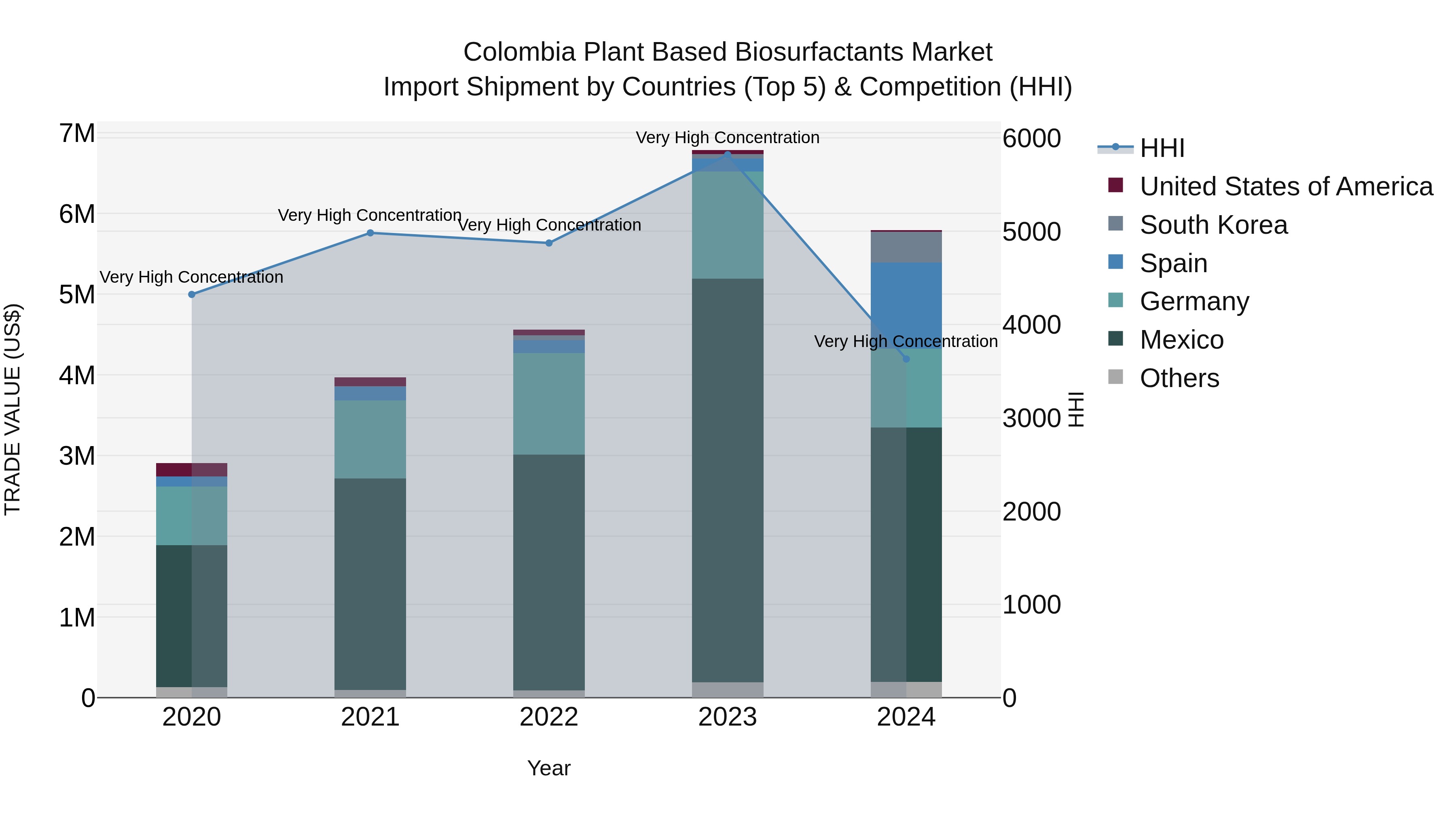Colombia Plant Based Biosurfactants Market: Top 5 Importing Countries and Market Competition (HHI) Analysis