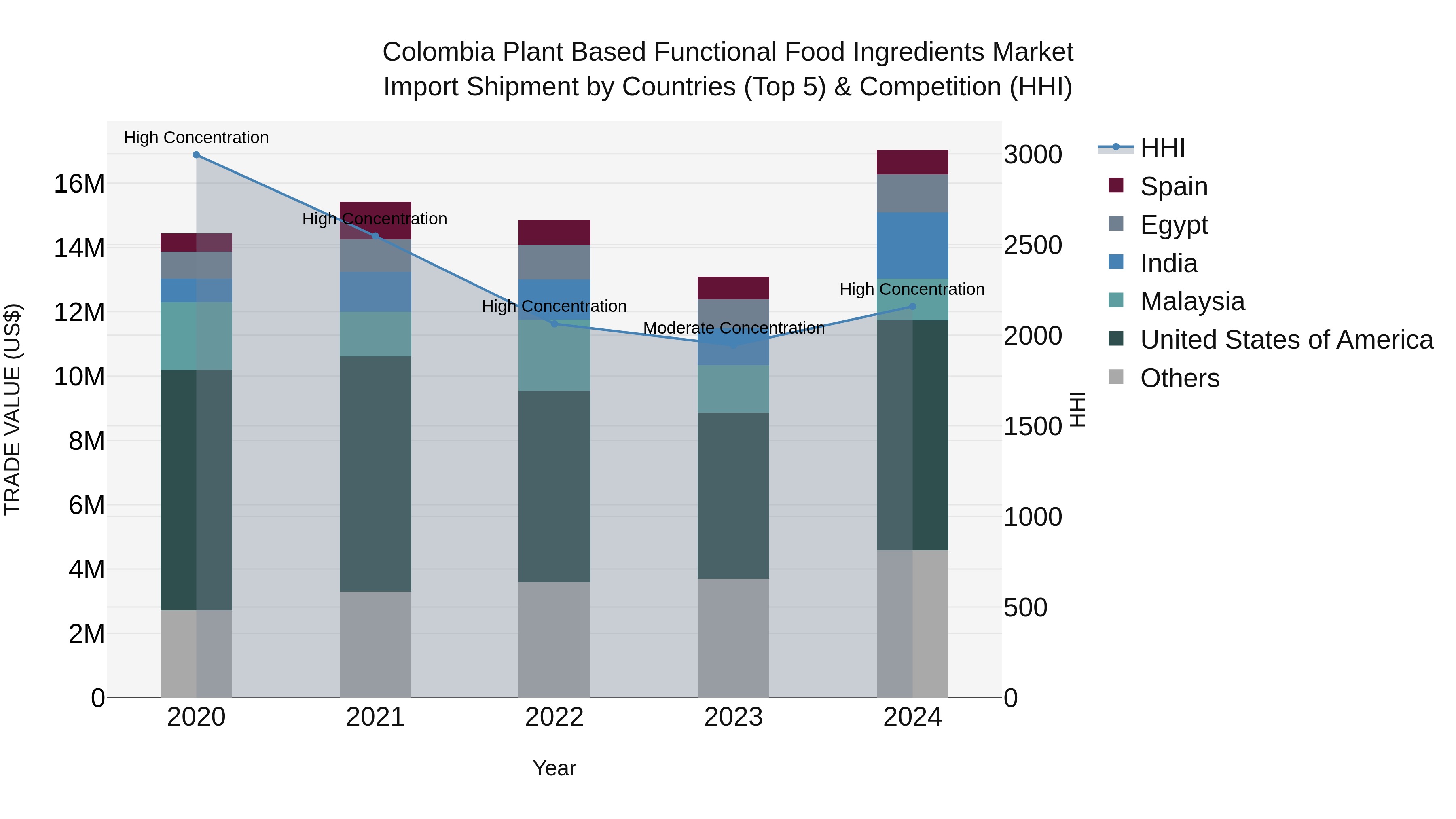 Colombia Plant Based Functional Food Ingredients Market: Top 5 Importing Countries and Market Competition (HHI) Analysis