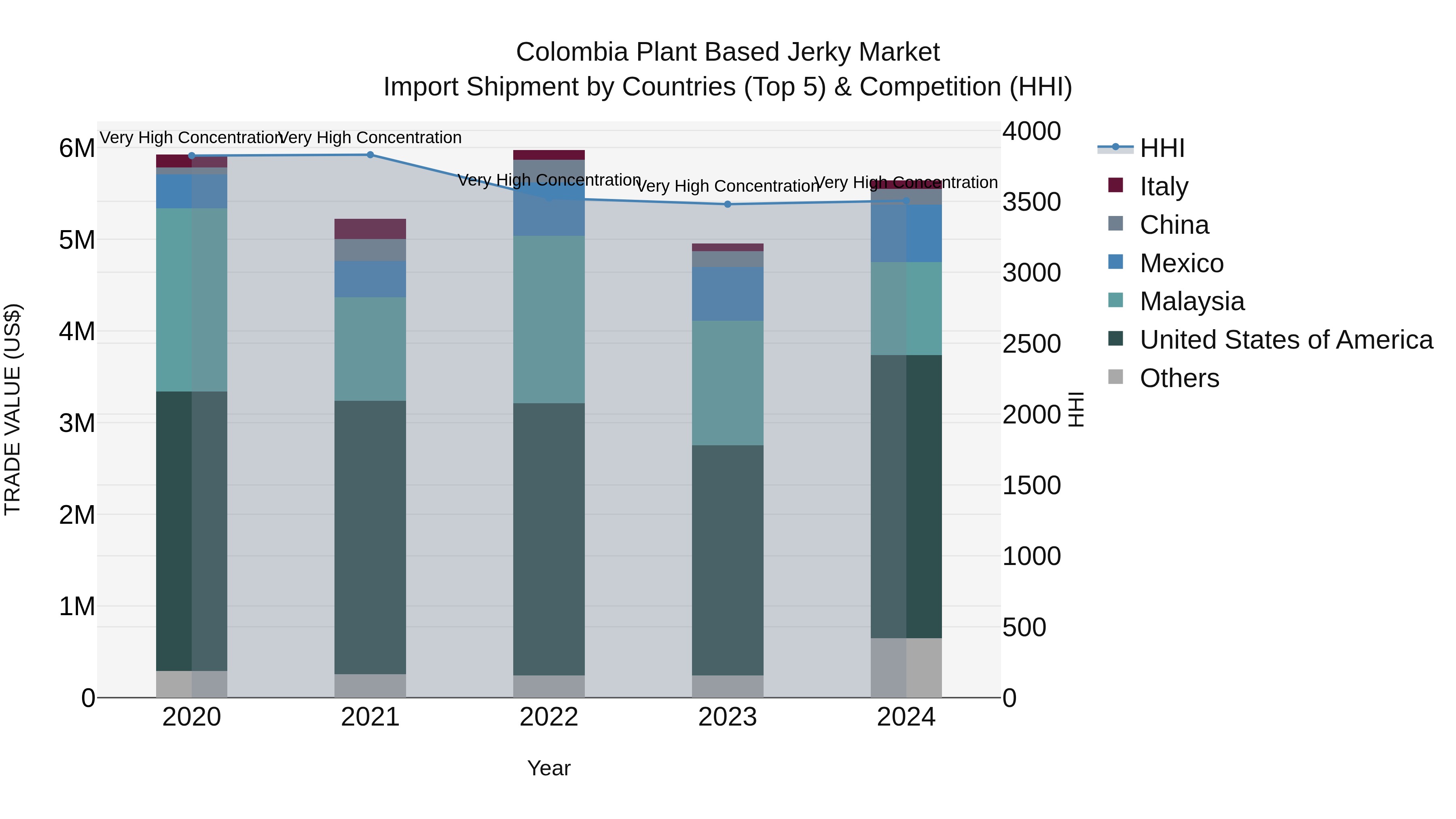 Colombia Plant Based Jerky Market: Top 5 Importing Countries and Market Competition (HHI) Analysis