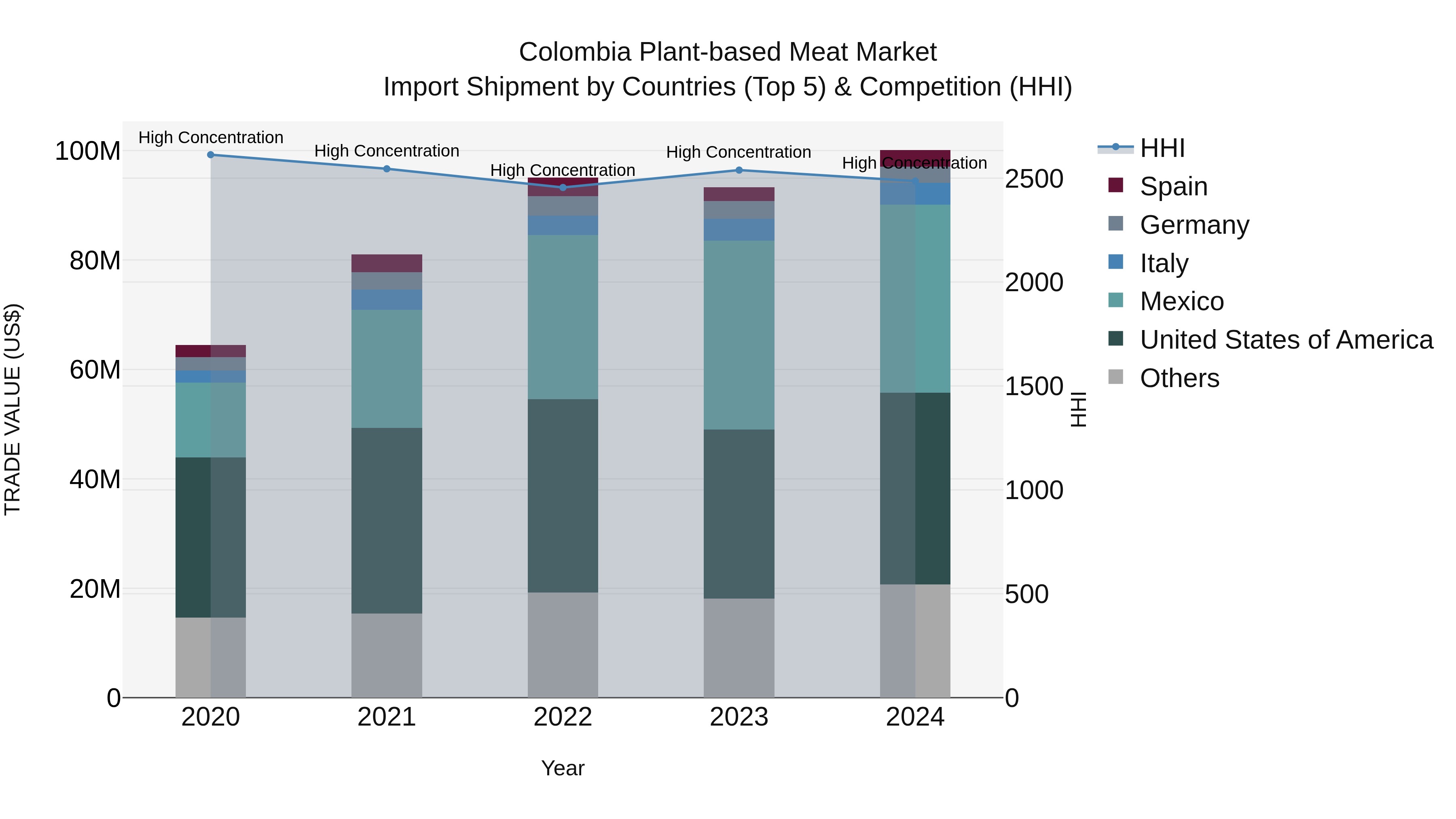 Colombia Plant-based Meat Market: Top 5 Importing Countries and Market Competition (HHI) Analysis