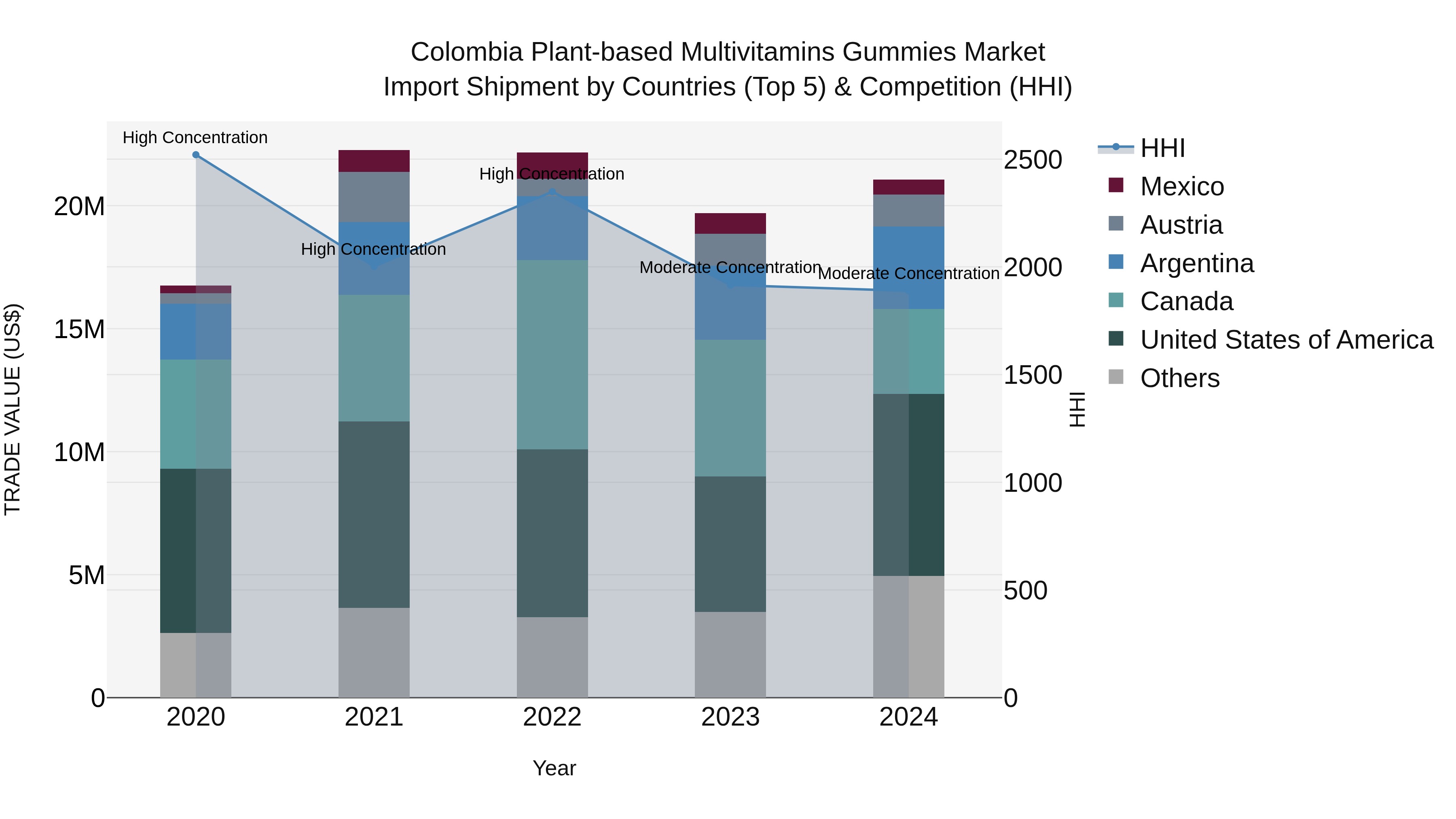 Colombia Plant-based Multivitamins Gummies Market: Top 5 Importing Countries and Market Competition (HHI) Analysis