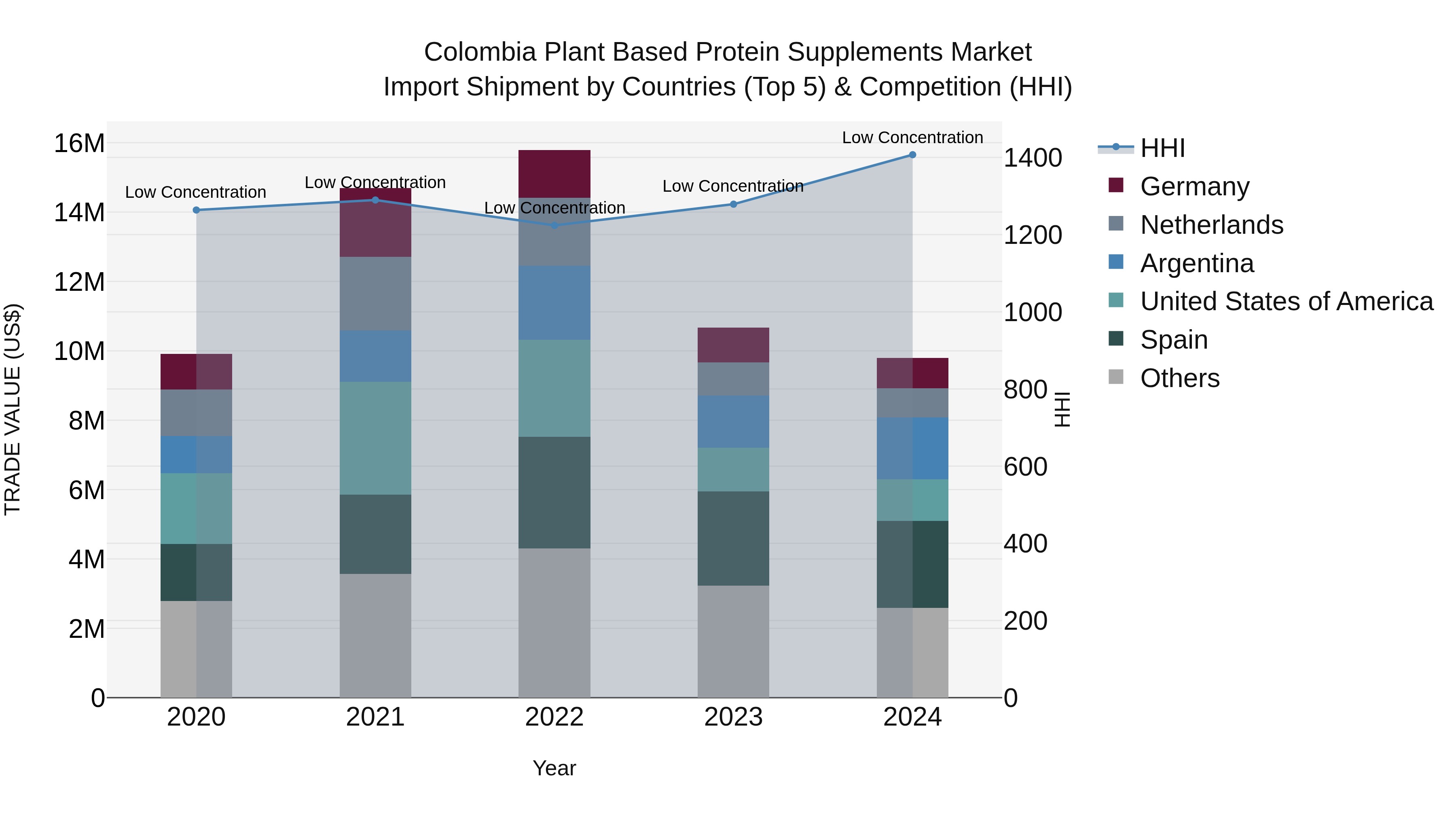 Colombia Plant Based Protein Supplements Market: Top 5 Importing Countries and Market Competition (HHI) Analysis