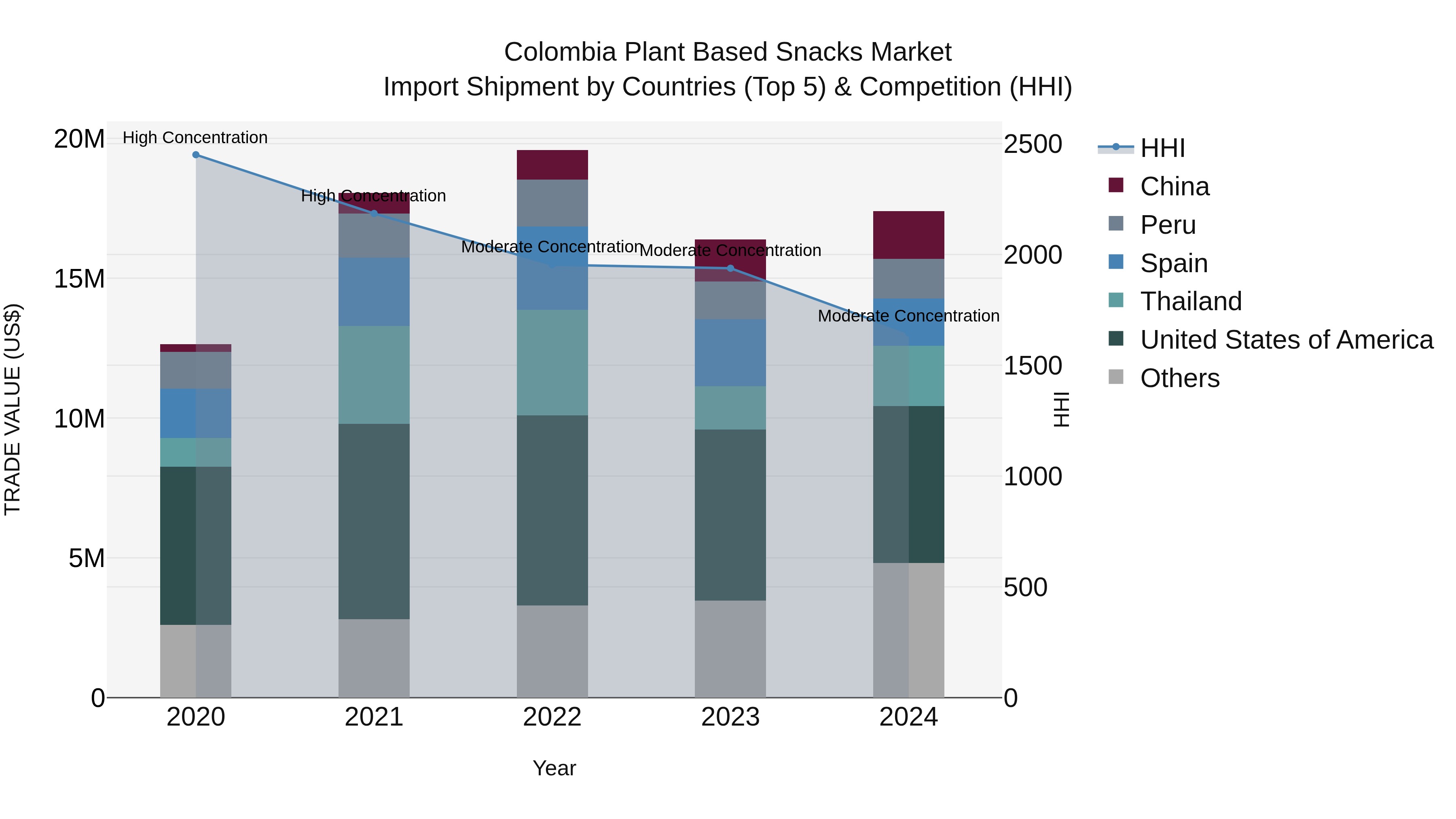 Colombia Plant Based Snacks Market: Top 5 Importing Countries and Market Competition (HHI) Analysis