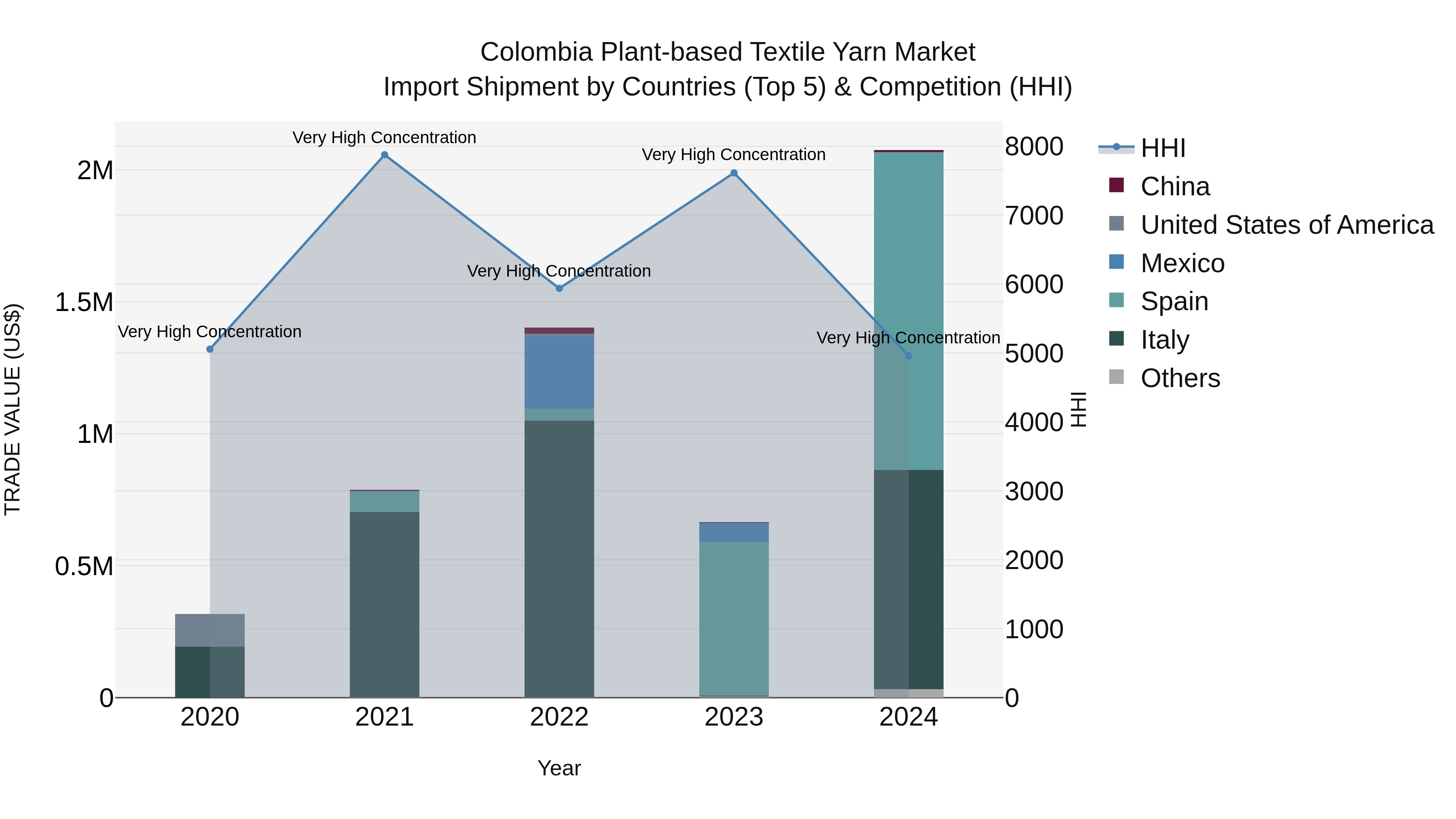 Colombia Plant-based Textile Yarn Market: Top 5 Importing Countries and Market Competition (HHI) Analysis