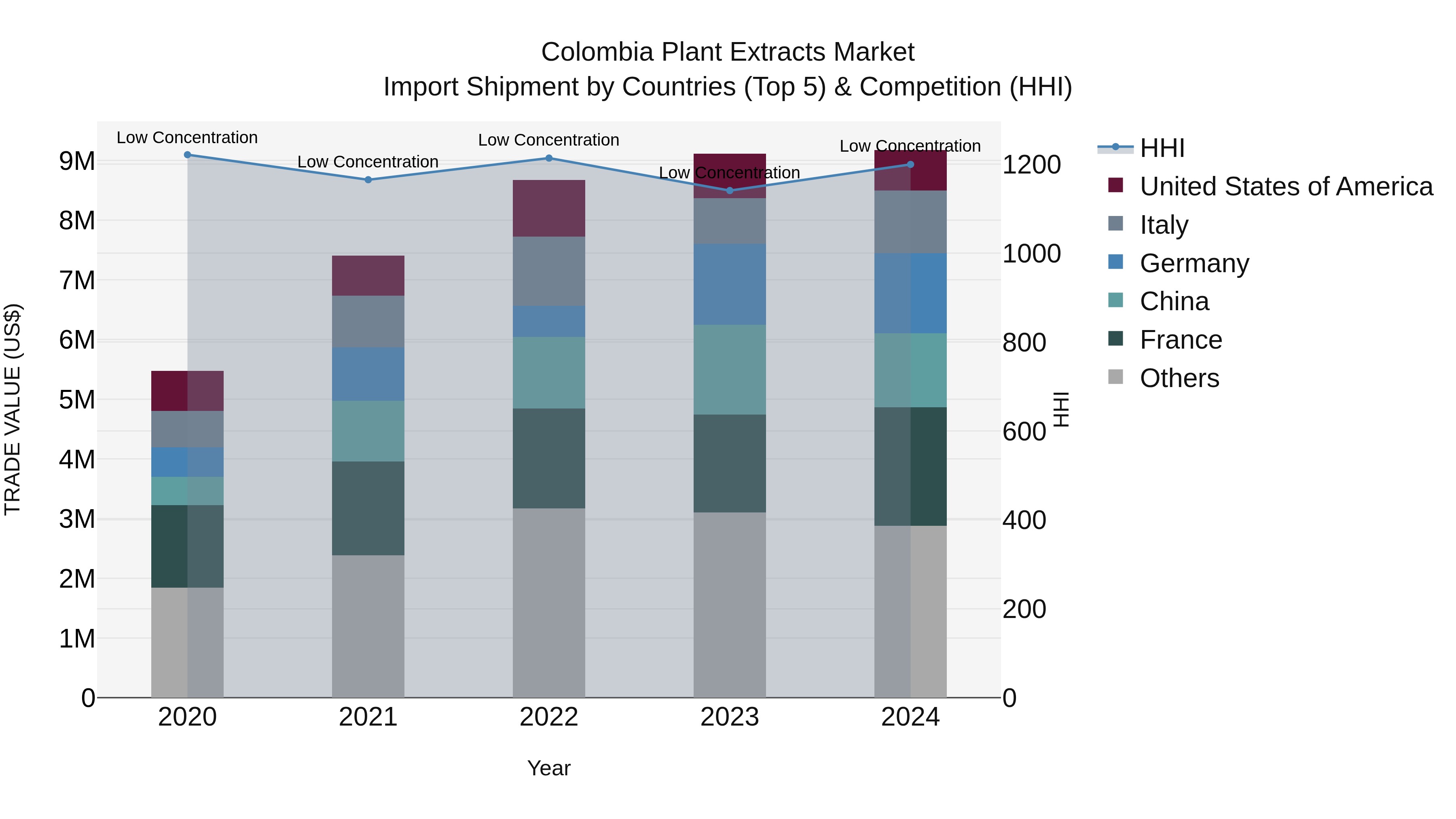 Colombia Plant Extracts Market: Top 5 Importing Countries and Market Competition (HHI) Analysis