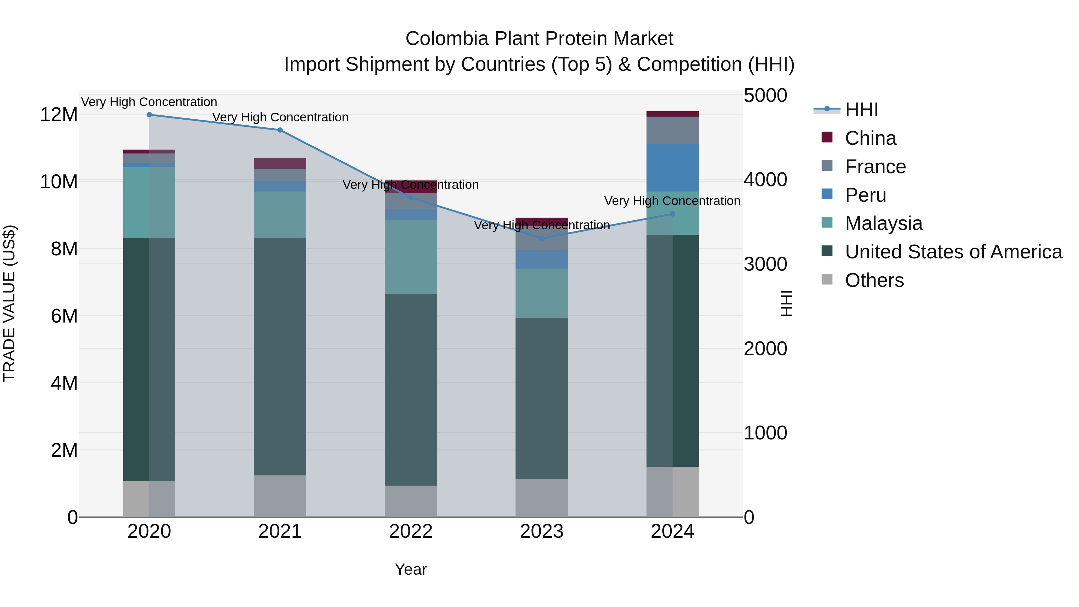 Colombia Plant Protein Market: Top 5 Importing Countries and Market Competition (HHI) Analysis